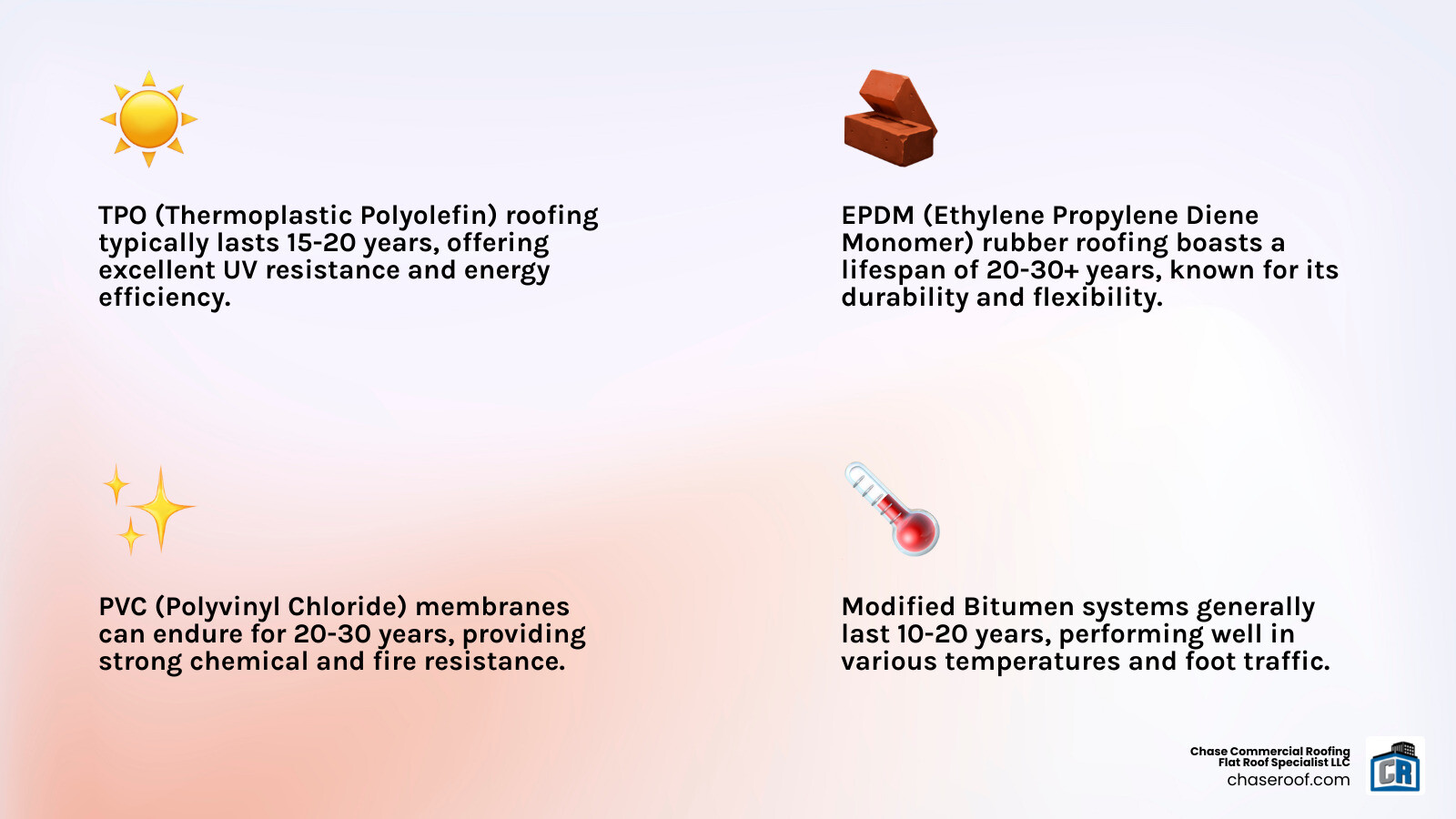 Average Lifespan of Common Flat Roofing Materials Infographic - flat roof replacement Hackensack infographic 4_facts_emoji_light-gradient