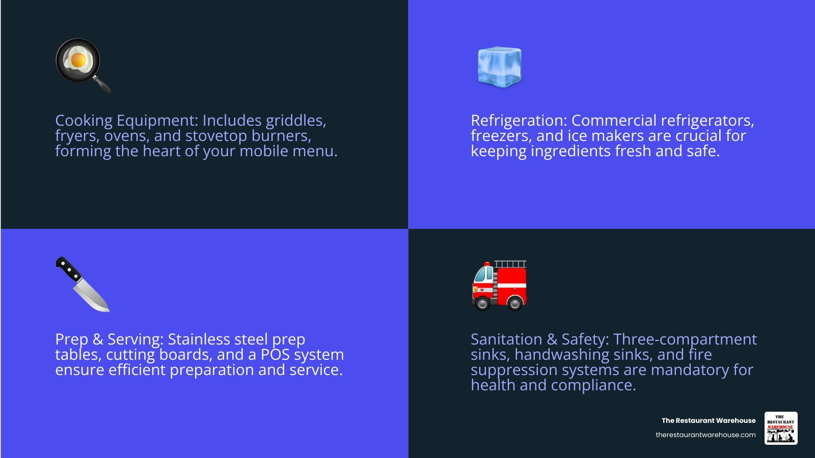 Infographic explaining the main categories of food truck equipment: Cooking, Refrigeration, Prep, and Safety. - food truck restaurant equipment infographic 4_facts_emoji_blue