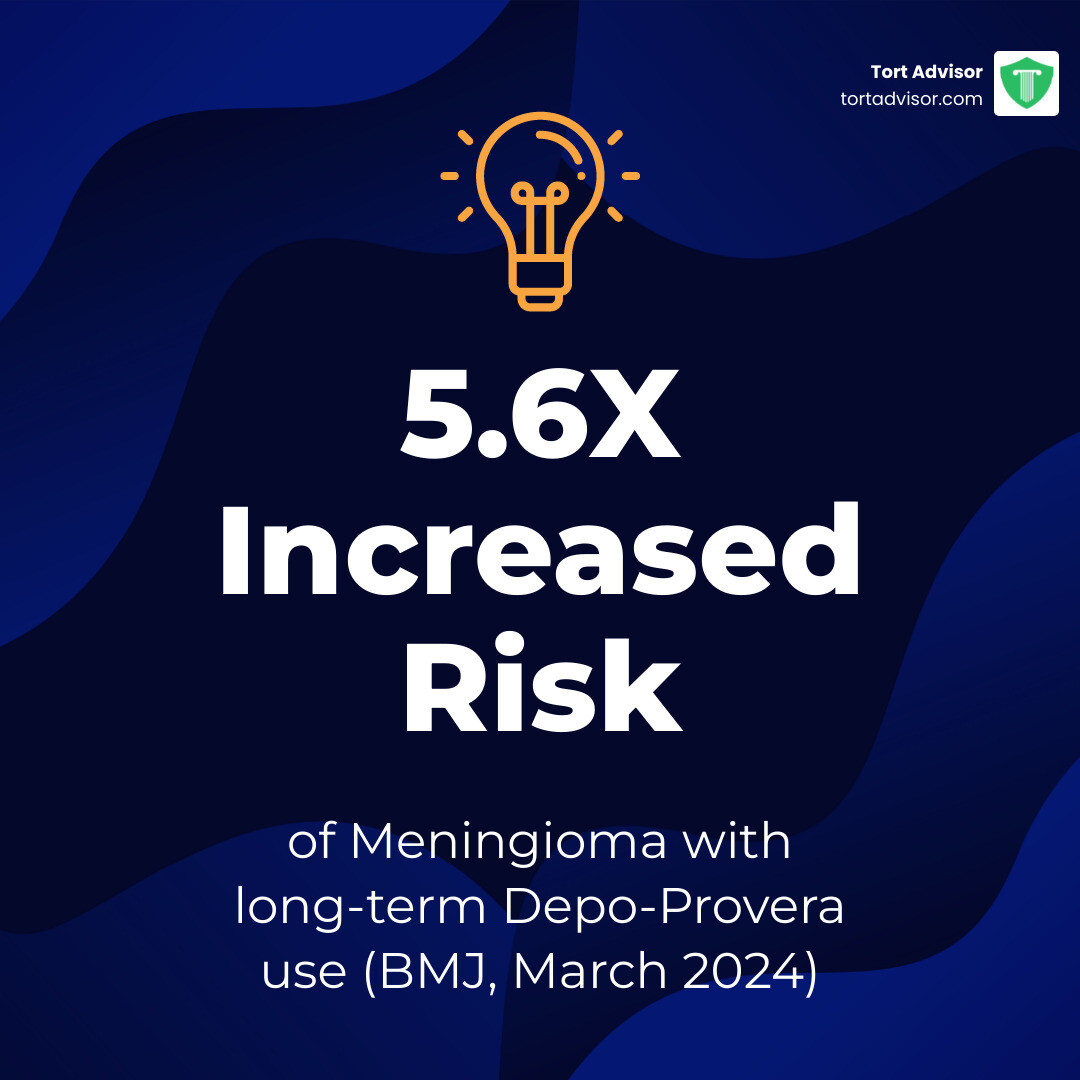Infographic detailing the 5.6-fold increased risk of meningioma with long-term Depo-Provera use, showing the key findings of the March 2024 BMJ study - depo shot brain tumor infographic simple-stat-lightbulb