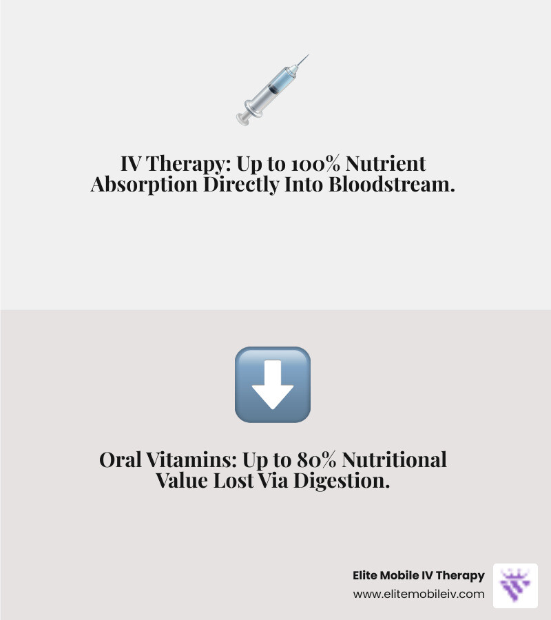 Infographic showing IV therapy with almost 100% nutrient absorption directly into the bloodstream, compared to oral vitamin intake with up to 80% loss of nutritional value due to digestion. - Mobile IV therapy Asheville infographic 2_facts_emoji_grey