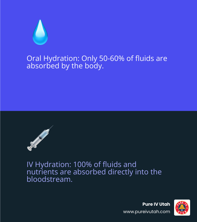 Infographic comparing oral vs. intravenous hydration absorption rates, showing oral absorption at 50-60% and IV absorption at 100% directly into the bloodstream - intravenous hydration at home infographic 2_facts_emoji_blue