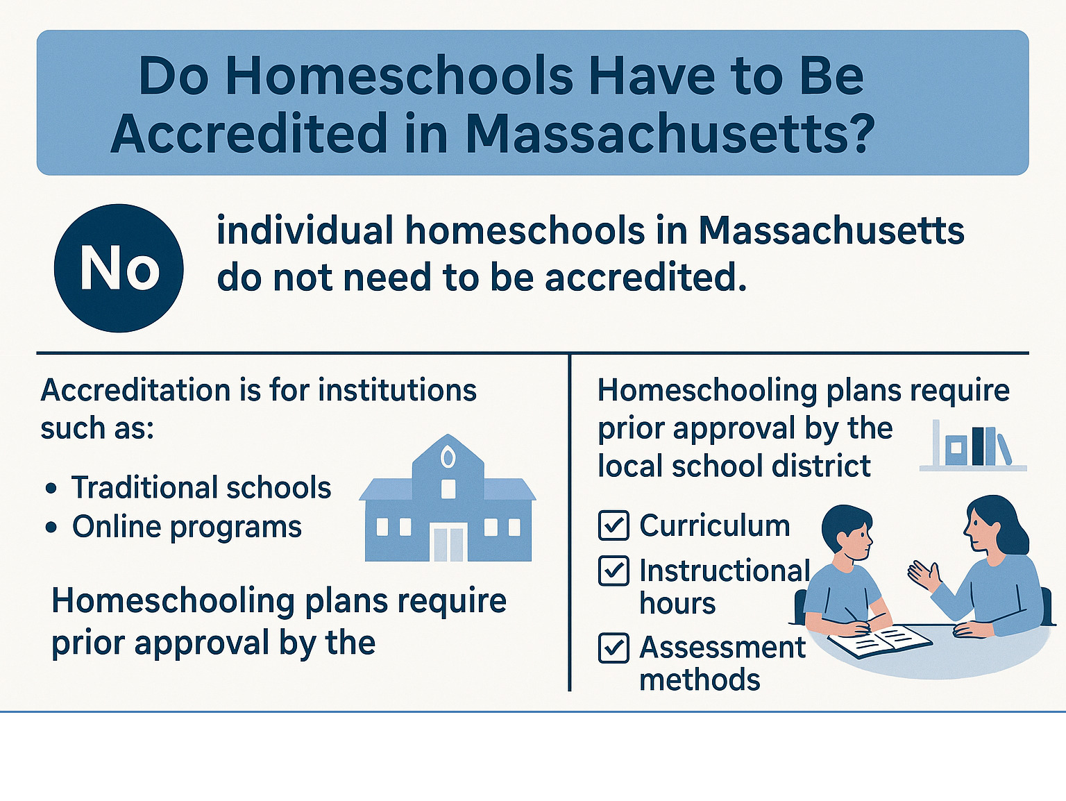 Infographic explaining that Massachusetts homeschools do not need accreditation. It clarifies that accreditation is for institutions (like traditional schools or online programs), while individual homeschooling plans in Massachusetts require prior approval from the local school district based on criteria like curriculum, instructional hours, and assessment methods. - do homeschools have to be accredited in massachusetts infographic 
