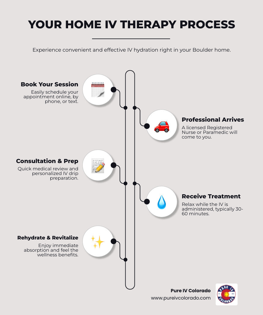Infographic illustrating the simple process of booking and receiving home IV therapy, from initial contact to nurse arrival and treatment completion, highlighting convenience and comfort - Home IV therapy Boulder infographic infographic-line-5-steps-neat_beige