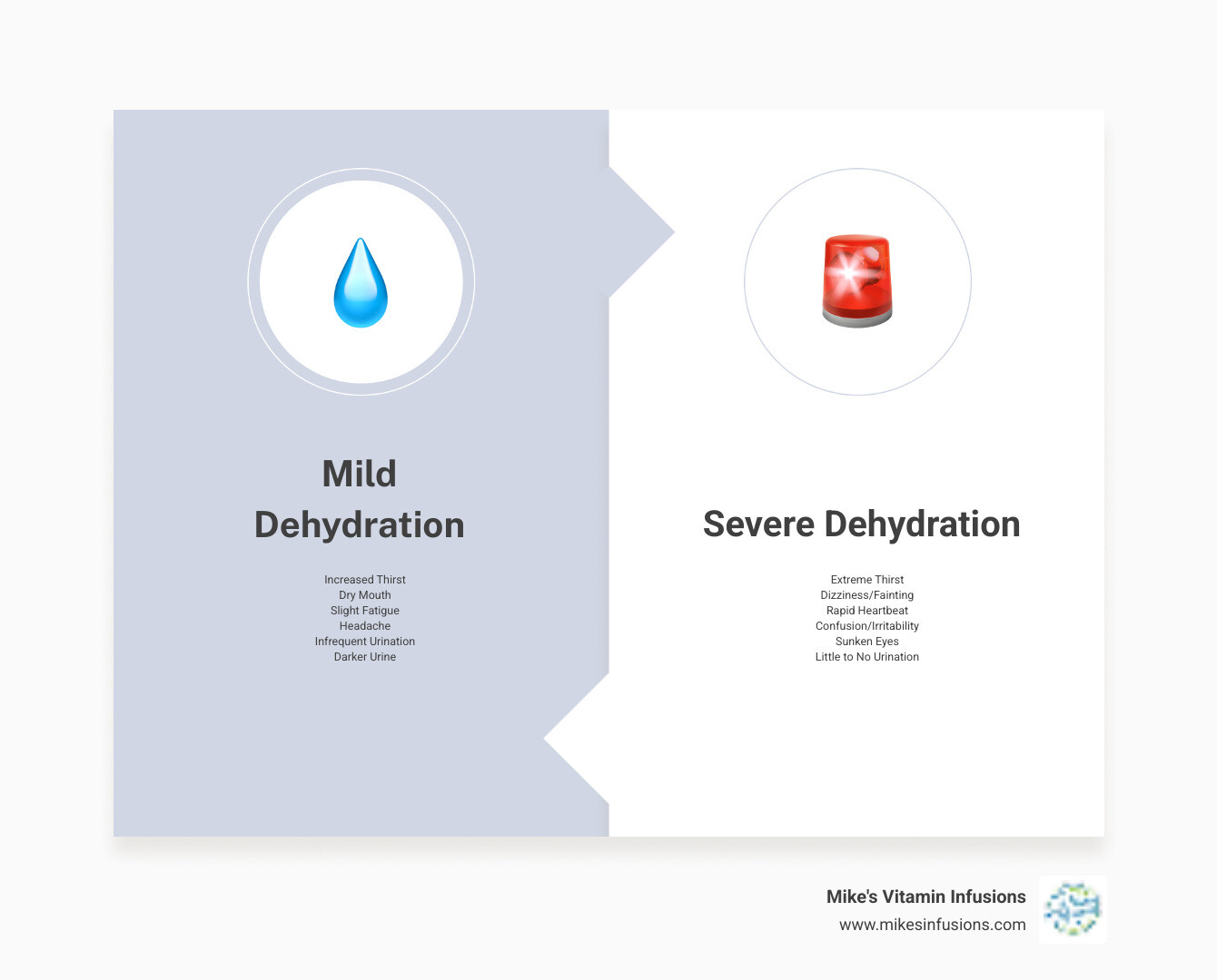 Infographic explaining signs of mild vs. severe dehydration - IV therapy for dehydration infographic comparison-2-items-formal