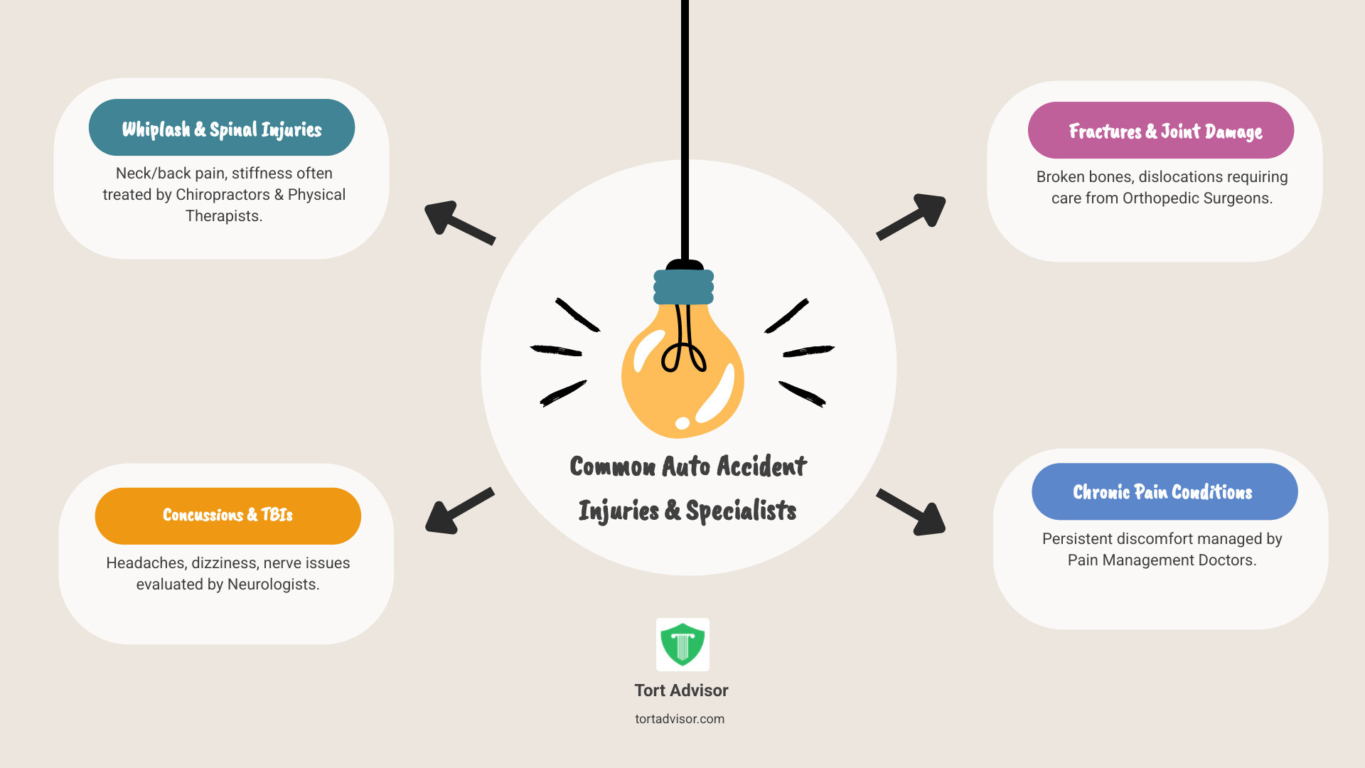 Infographic: Common Car Accident Injuries and Corresponding Specialists - auto accident injury specialist infographic brainstorm-4-items