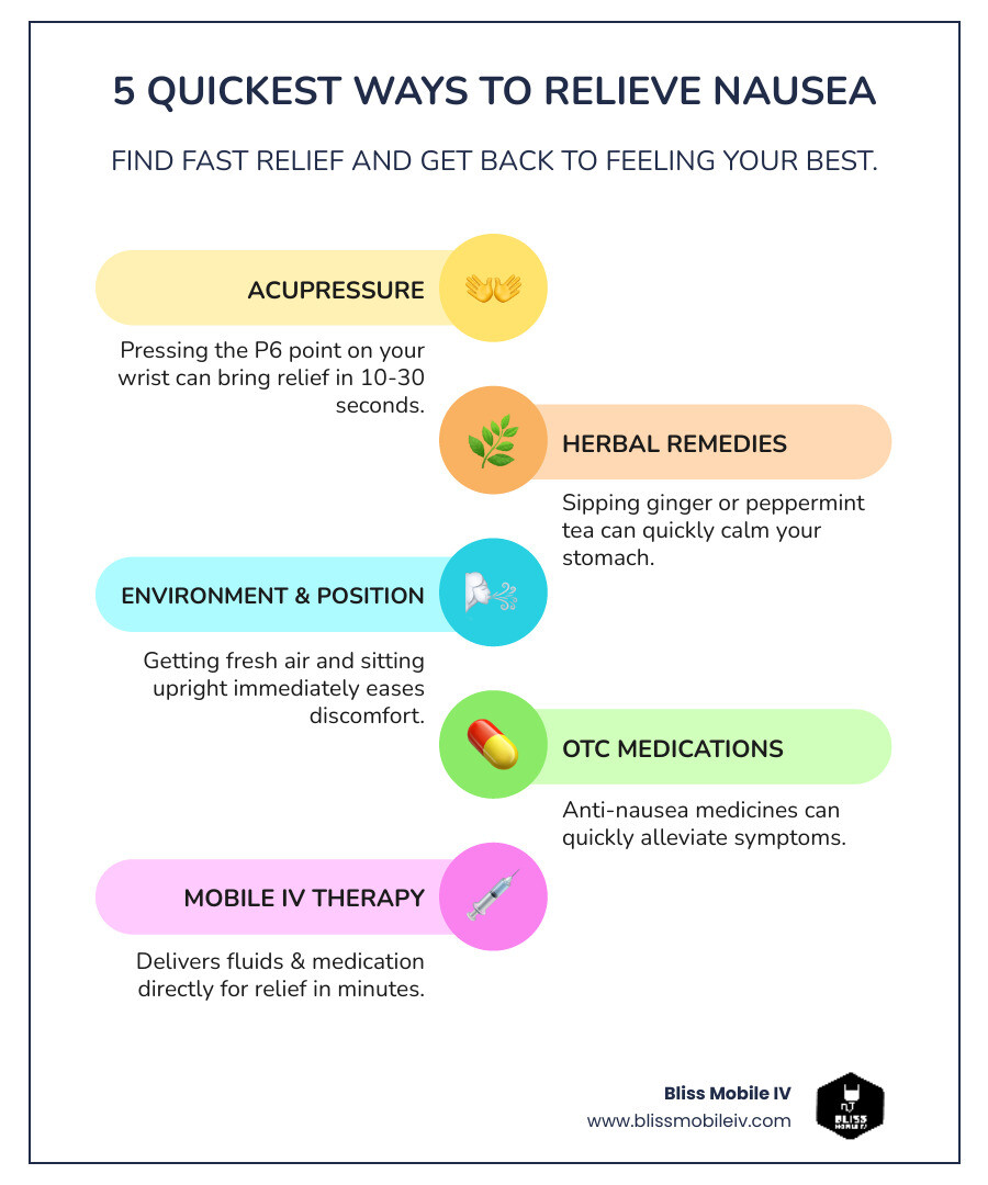Infographic showing the top 5 fastest ways to relieve nausea, including acupressure, ginger, peppermint, fresh air and position changes, and IV therapy - Fast nausea relief infographic infographic-line-5-steps-colors Infographic showing the top 5 fastest ways to relieve nausea, including acupressure, ginger, peppermint, fresh air and position changes, and IV therapy - Fast nausea relief infographic infographic-line-5-steps-colors