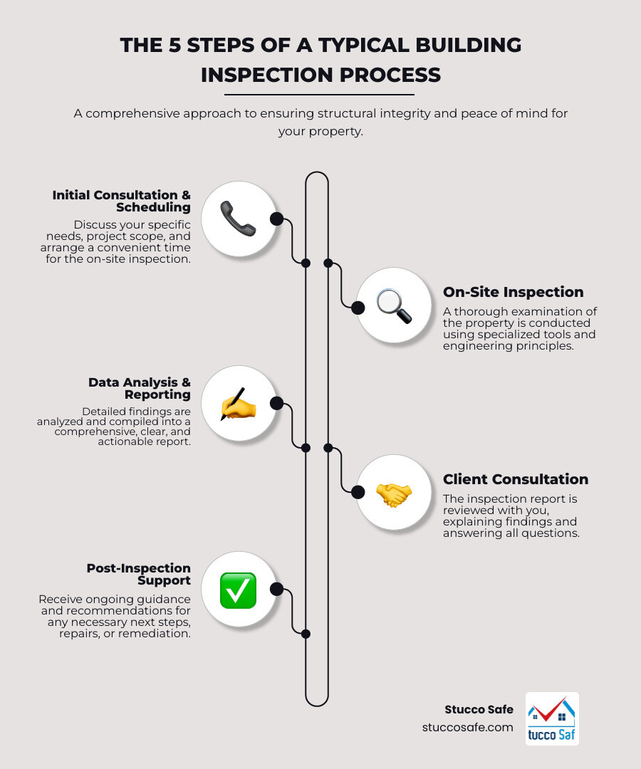 Detailed infographic showing the 5 steps of a typical building inspection process, from initial contact and scheduling, to on-site inspection with specialized tools, data analysis and report writing, client consultation, and post-inspection support. - inspection engineering infographic infographic-line-5-steps-neat_beige