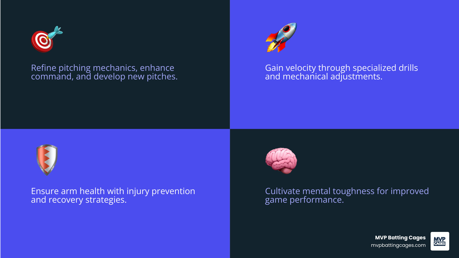 Infographic summarizing key benefits of pitching camps: focused skill improvement, velocity gains, improved arm health, and mental game development. - pitching camps infographic 4_facts_emoji_blue