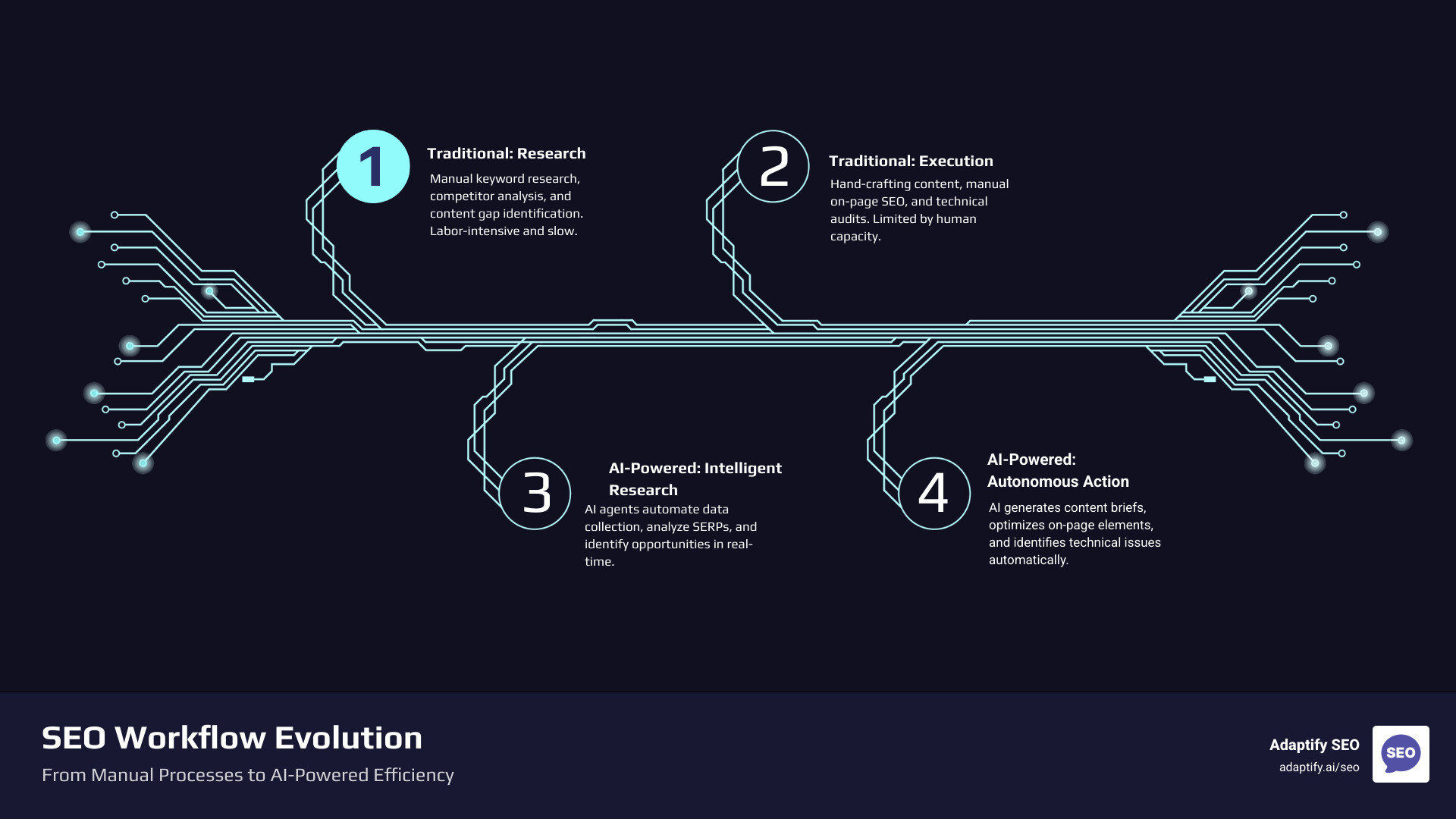 Infographic explaining the difference between traditional SEO workflow and an AI-powered SEO workflow - AI SEO for agencies infographic infographic-4-steps-tech