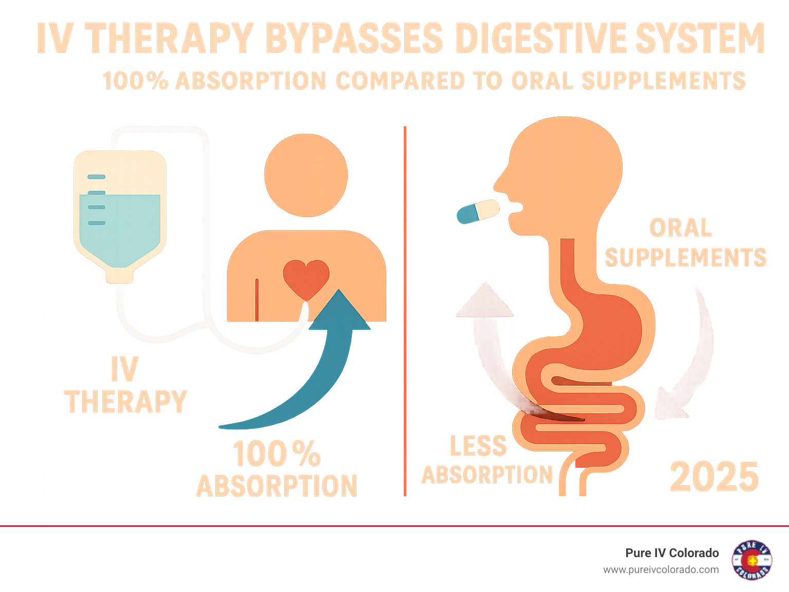 Infographic illustrating how IV therapy bypasses the digestive system for 100% absorption compared to oral supplements - Home IV therapy Boulder infographic 