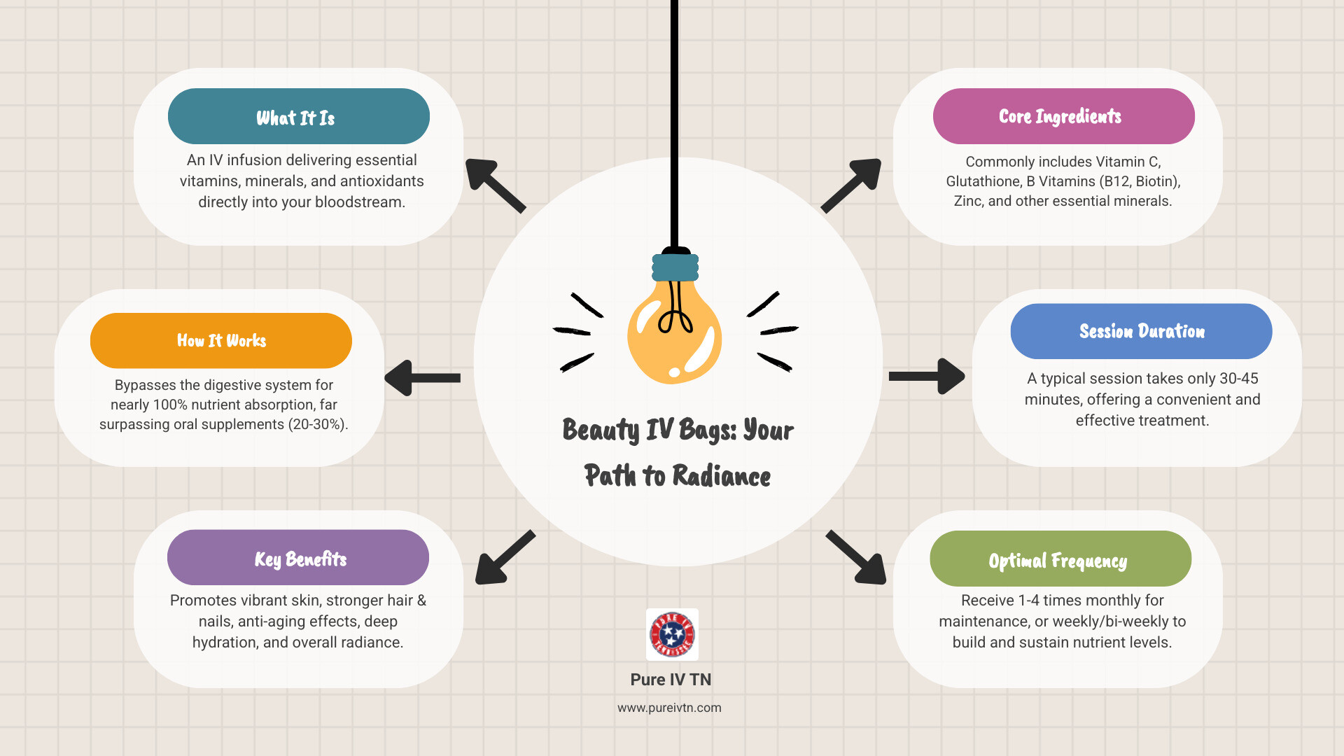 Infographic detailing the process and benefits of Beauty IV Drips, showing direct nutrient delivery, key ingredients like Vitamin C and Glutathione, and outcomes such as radiant skin, strong hair, and increased energy, optimized for cellular absorption and overall wellness. - beauty iv bag infographic brainstorm-6-items