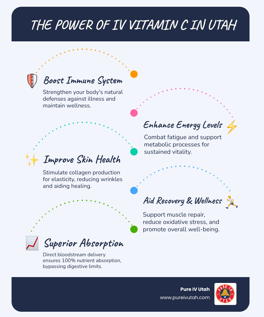 Infographic detailing IV Vitamin C benefits including immune boost, energy, skin health, and recovery, alongside a map showing mobile and in-clinic service availability in Utah's major cities like Salt Lake City, Lehi, and St. George, with a comparison of oral vs. IV absorption rates. - IV vitamin C Utah infographic infographic-line-5-steps-blues-accent_colors