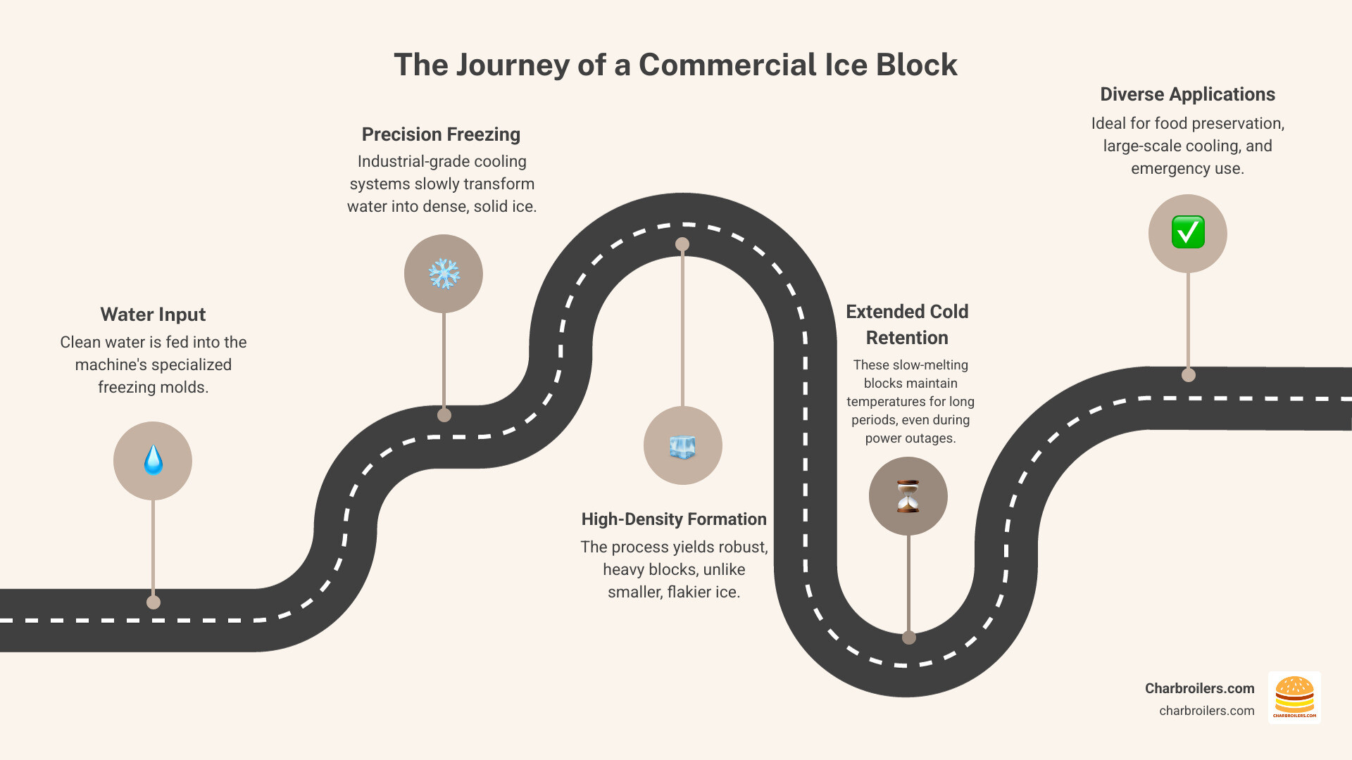 Infographic on ice block making process and benefits - commercial ice block making machines for sale infographic roadmap-5-steps