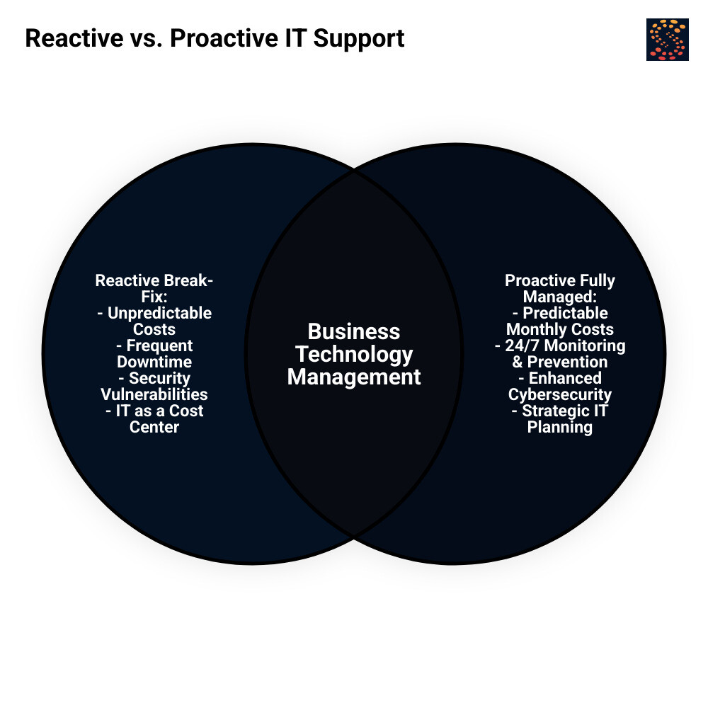 Infographic comparing reactive break-fix IT support showing unpredictable costs, downtime, and security vulnerabilities versus proactive fully managed IT support showing predictable monthly costs, 24/7 monitoring, preventive maintenance, strategic planning, and improved security - fully managed it support infographic venn_diagram
