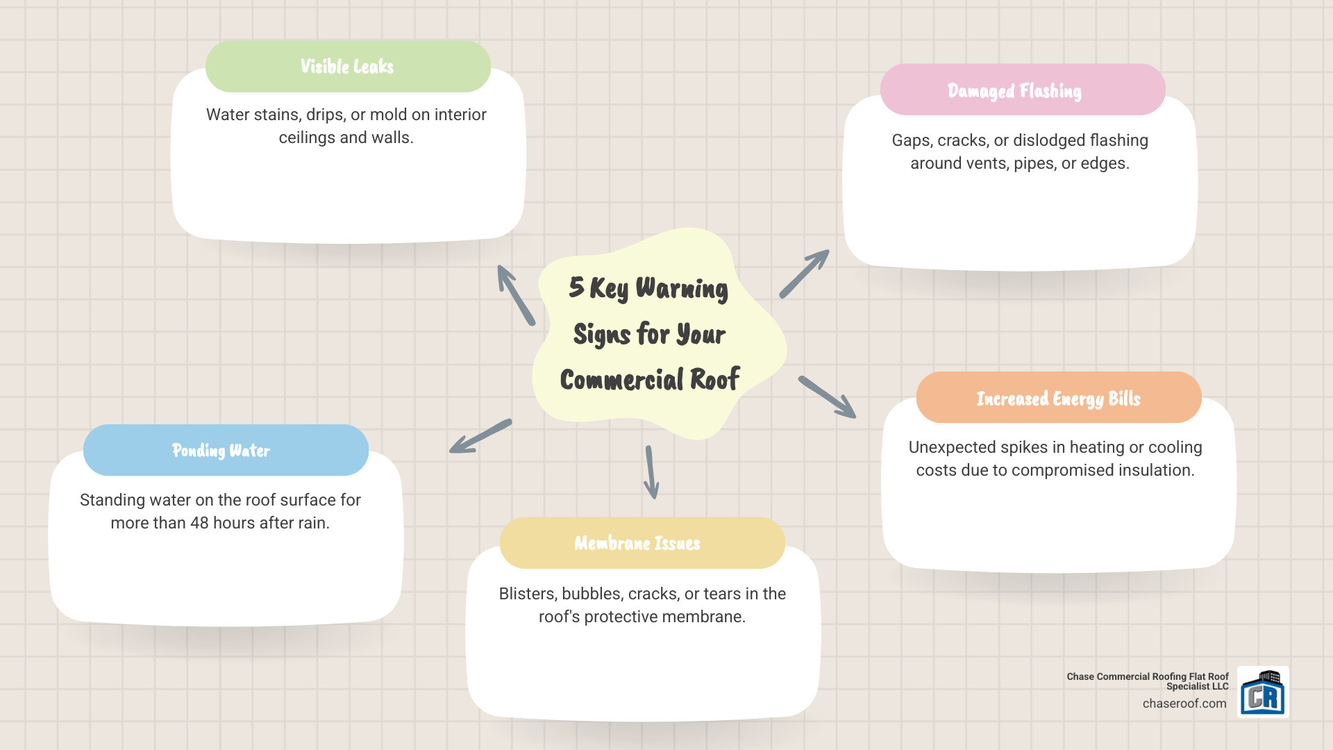 Infographic detailing the top 6 signs a commercial roof needs repair, including leaks, ponding water, damaged flashing, blisters, rising energy bills, and strange odors. - repair commercial roof infographic mindmap-5-items