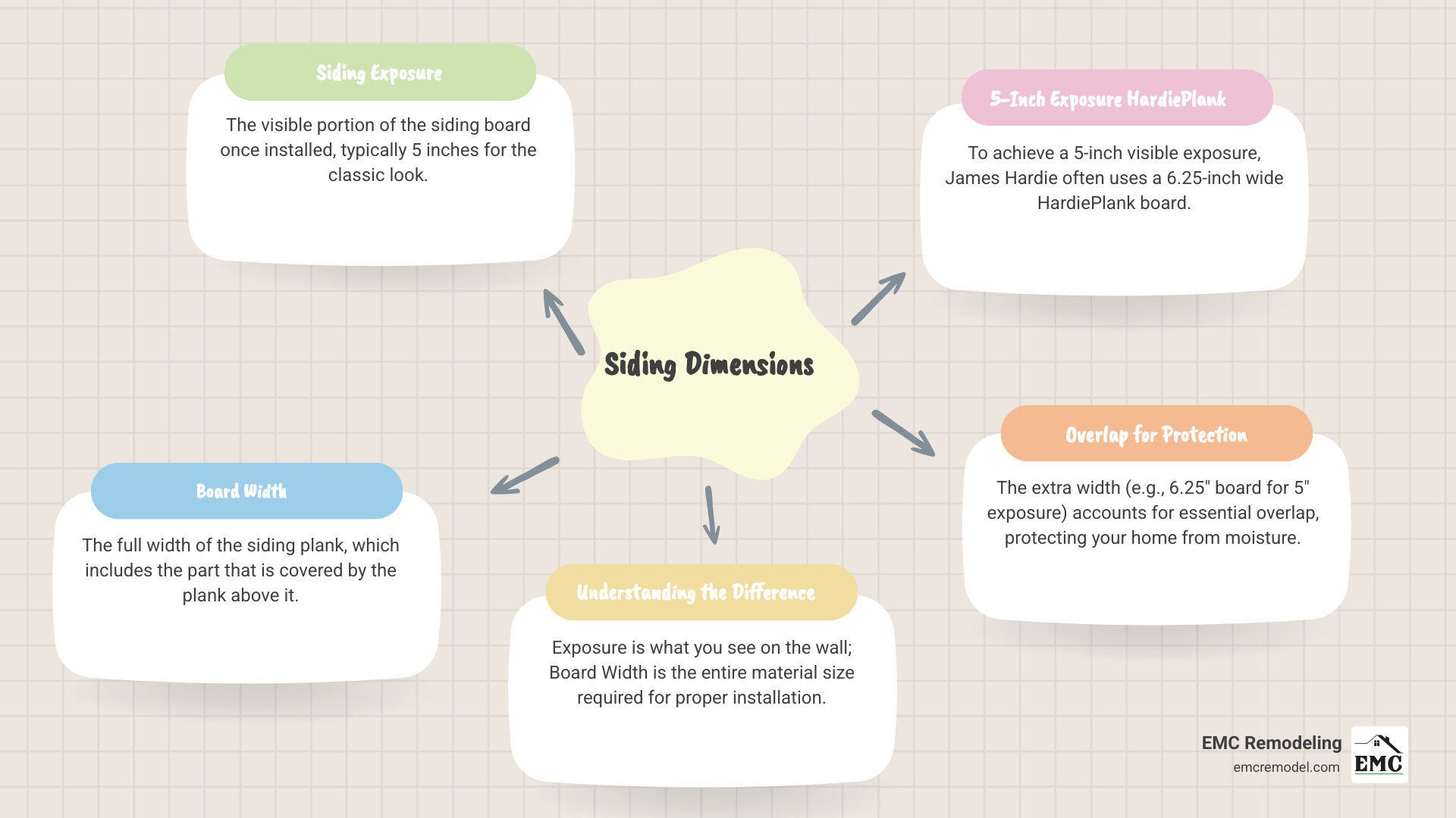 Infographic explaining the difference between siding board width and siding exposure and common dimensions for 5-inch exposure - 5 inch hardie siding infographic mindmap-5-items