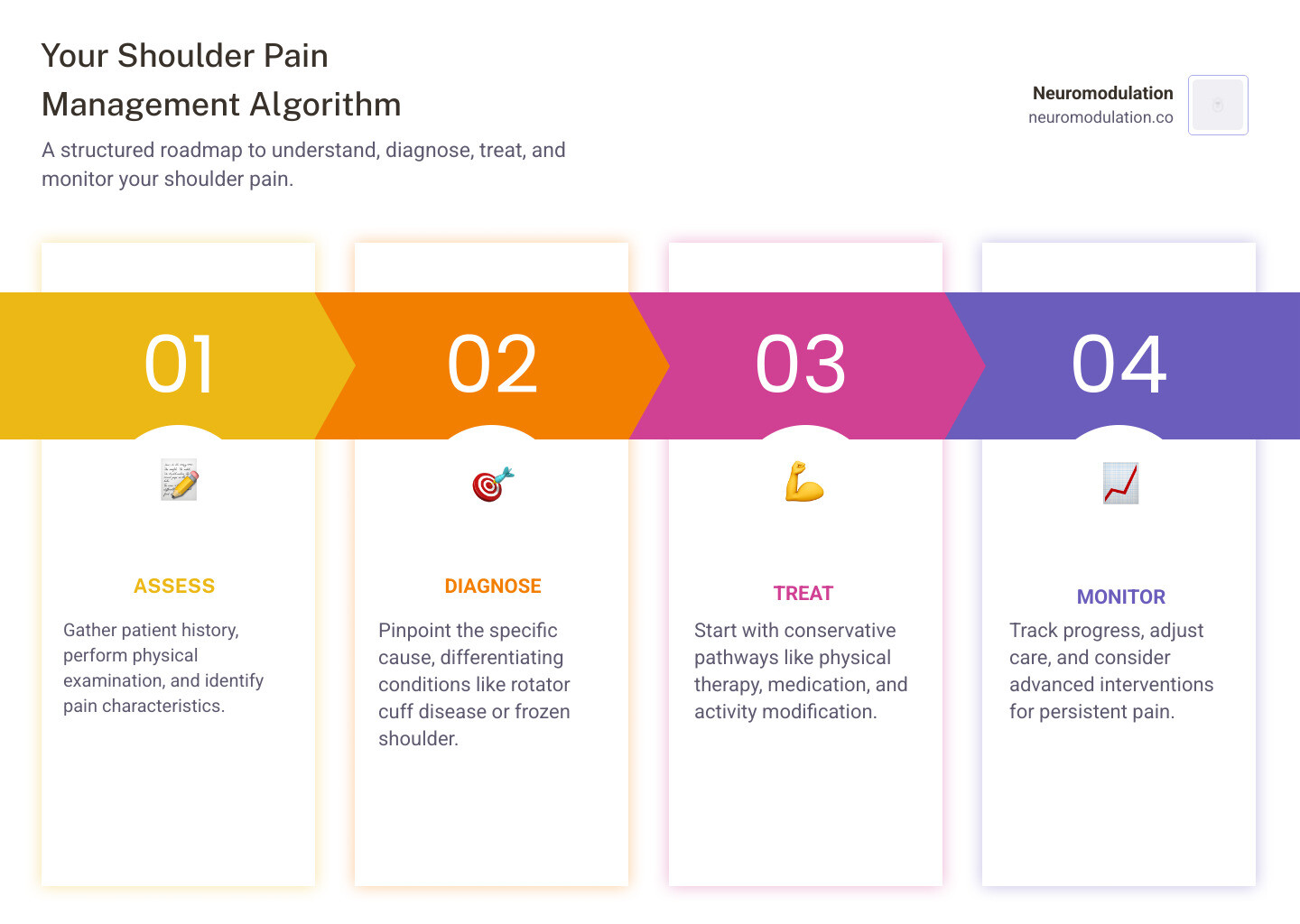 Detailed steps of a shoulder pain management algorithm including assessment, diagnosis, conservative treatment, advanced interventions, and monitoring - shoulder pain management algorithm infographic pillar-4-steps