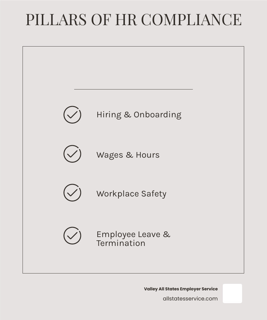 Infographic showing the pillars of HR compliance: Hiring & Onboarding, Wages & Hours, Workplace Safety, Employee Leave, and Termination - HR compliance assistance infographic checklist-light-beige
