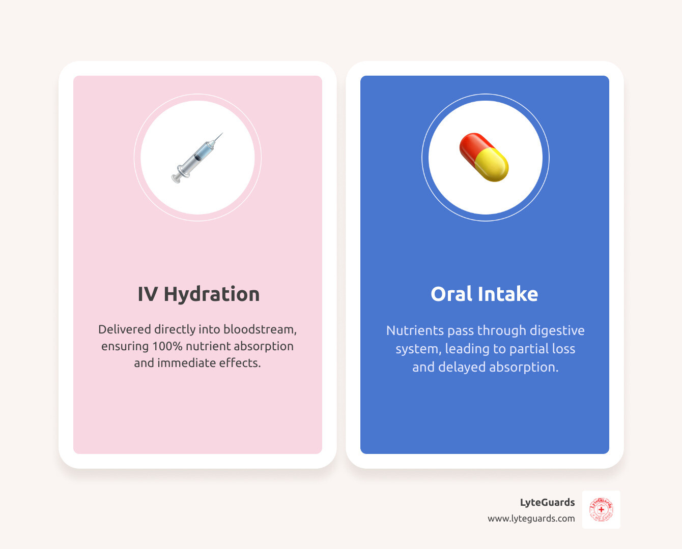 Infographic showing how home IV hydration services work, illustrating the direct delivery of fluids and nutrients into the bloodstream, bypassing the digestive system for 100% absorption, compared to oral intake where nutrients are partially lost through digestion. - home IV hydration services infographic comparison-2-items-casual