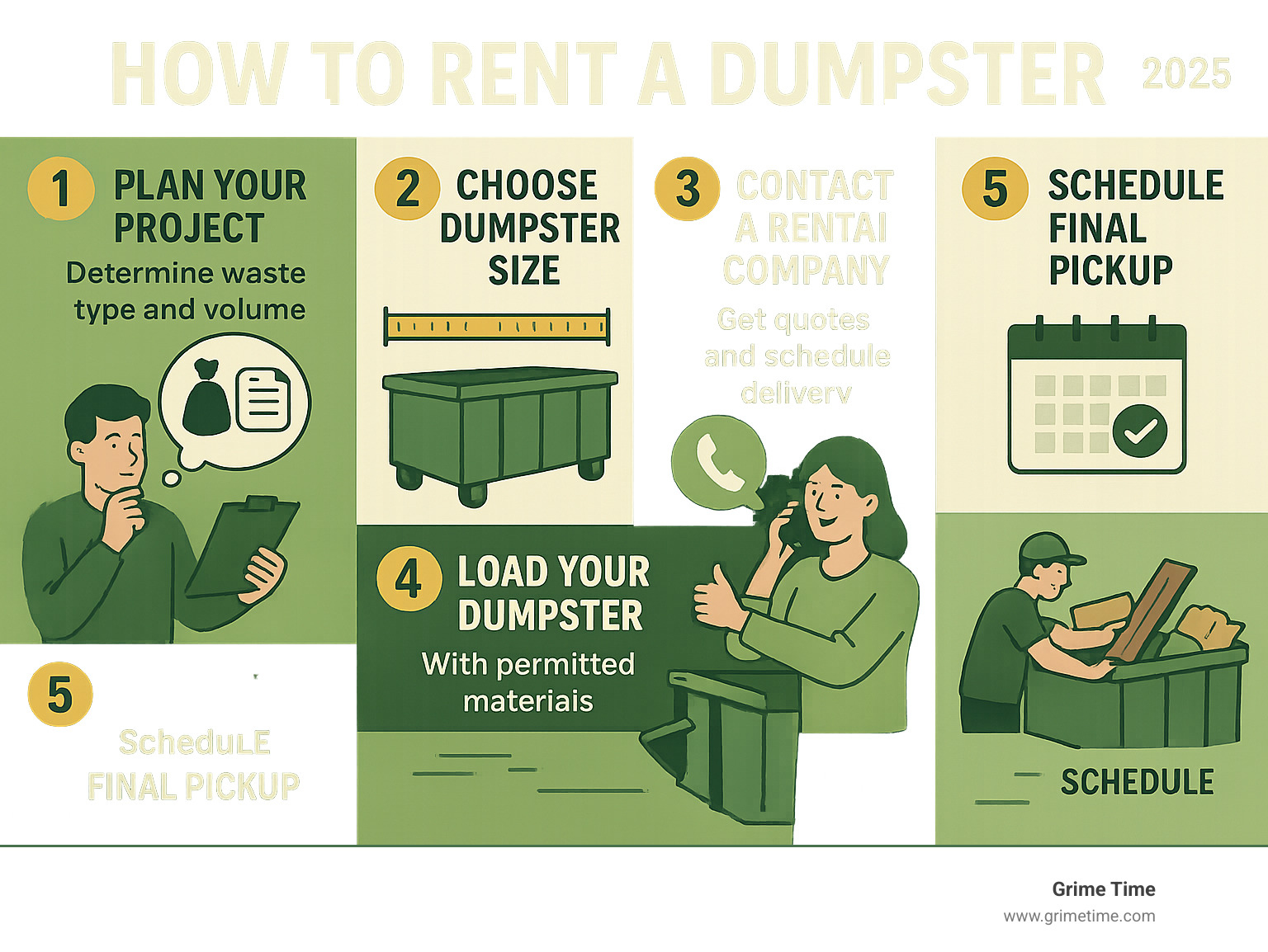 Infographic showing a 5-step process for renting a dumpster: 1. Plan your project (determine waste type and volume). 2. Select the right dumpster size. 3. Contact a rental company for quotes and to schedule delivery. 4. Load your dumpster with permitted materials. 5. Schedule your final pickup. - How to rent a dumpster infographic 