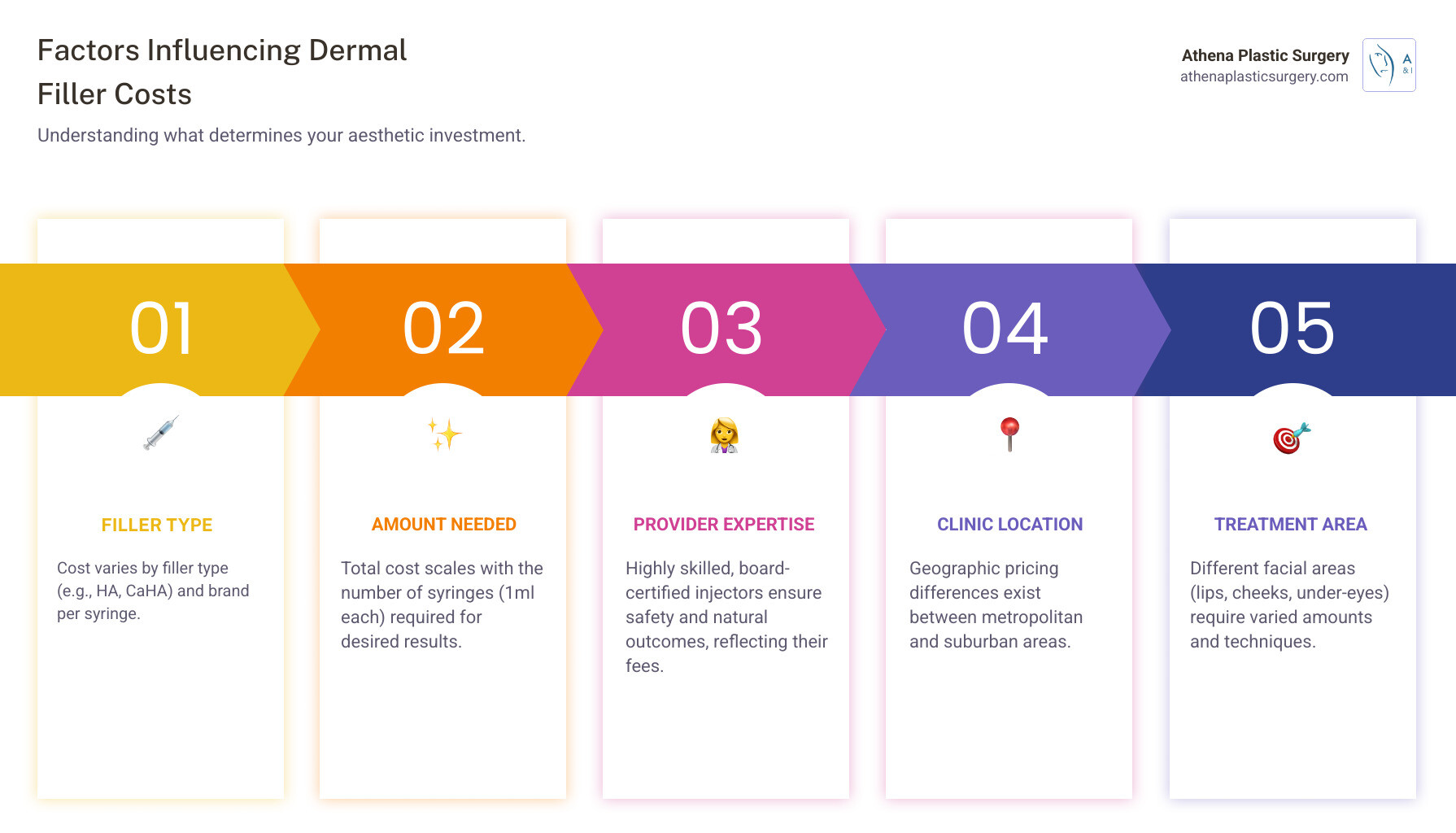 Infographic showing breakdown of dermal filler costs by treatment area, including average price ranges for lips, cheeks, under-eyes, and jawline, plus factors affecting final cost like provider expertise, geographic location, and number of syringes needed - dermal fillers near me prices infographic pillar-5-steps