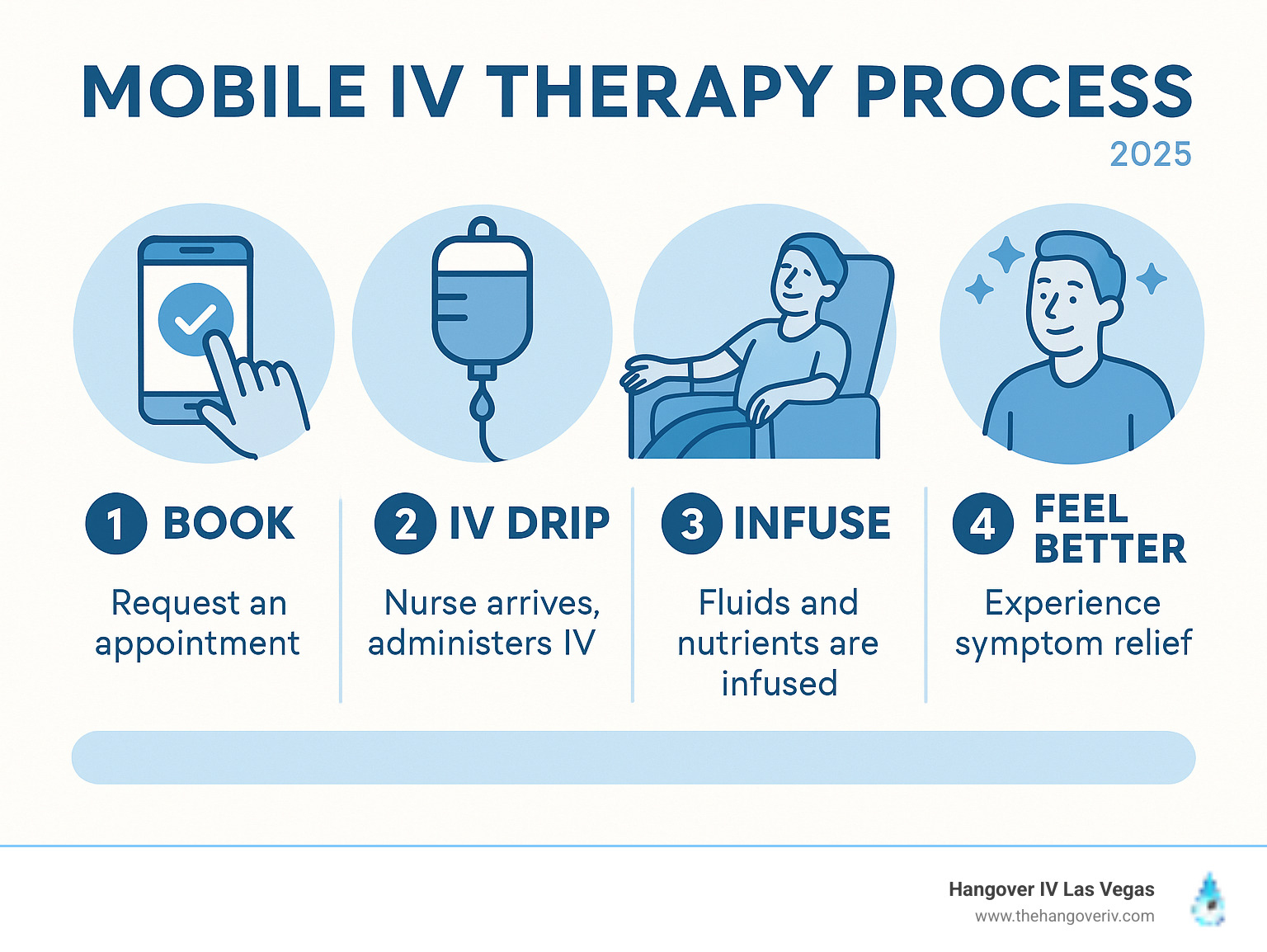 Infographic explaining the process of mobile IV therapy from booking to feeling better - mobile iv therapy las vegas infographic 