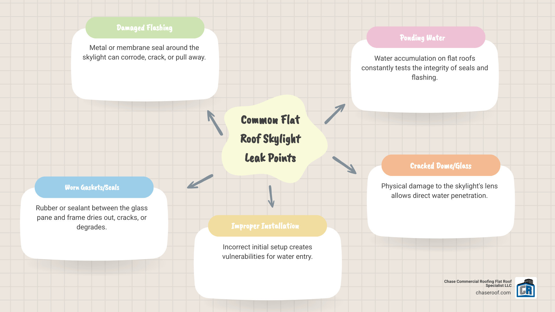 Common Flat Roof Skylight Leak Points - flat roof skylight repair infographic mindmap-5-items