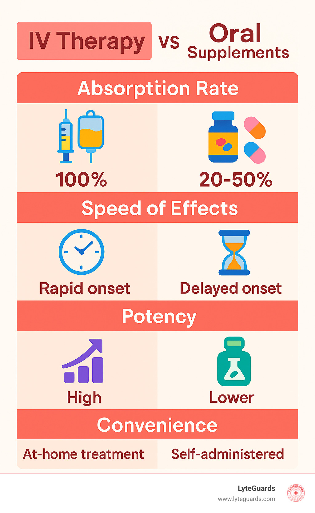 Infographic comparing IV Therapy vs. Oral Supplements on absorption rate, speed of effects, potency, and convenience - home IV hydration services infographic 
