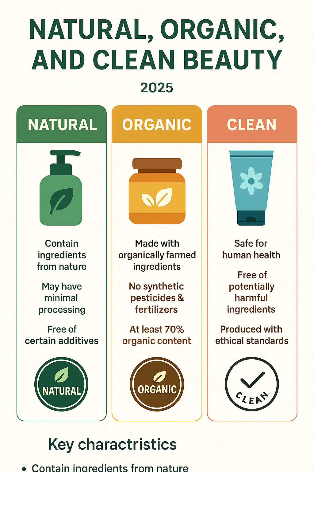Infographic explaining the difference between Natural, Organic, and Clean Beauty, outlining key characteristics and certifications for each category - natural beauty gift guide infographic 