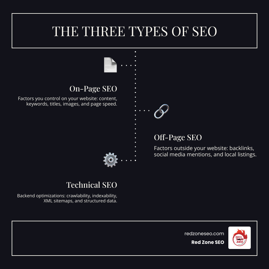 Infographic illustrating the three main types of SEO: On-Page SEO (factors you control on your website like content, keywords, titles, images, and page speed), Off-Page SEO (factors outside your website like backlinks, social media mentions, and local listings), and Technical SEO (backend website optimizations like crawlability, indexability, XML sitemaps, and structured data). Each type is shown with descriptive icons and short explanations. - how to check on page seo infographic infographic-line-3-steps-dark