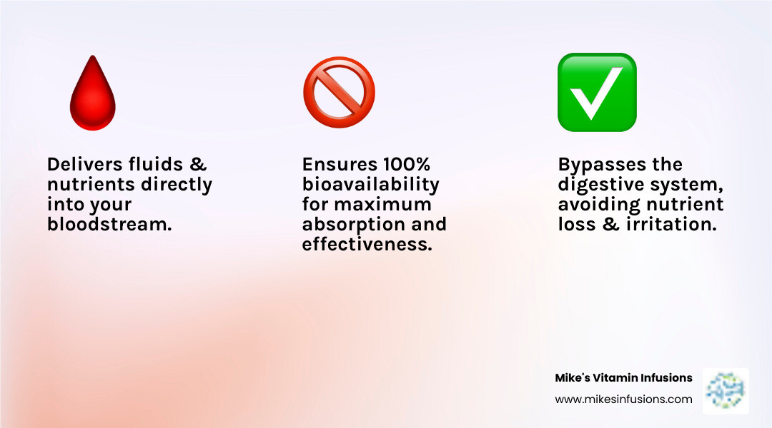 Infographic showing IV therapy delivering fluids and nutrients directly into the bloodstream, bypassing the digestive system for 100% absorption and rapid effect - iv therapy for flu infographic 3_facts_emoji_light-gradient