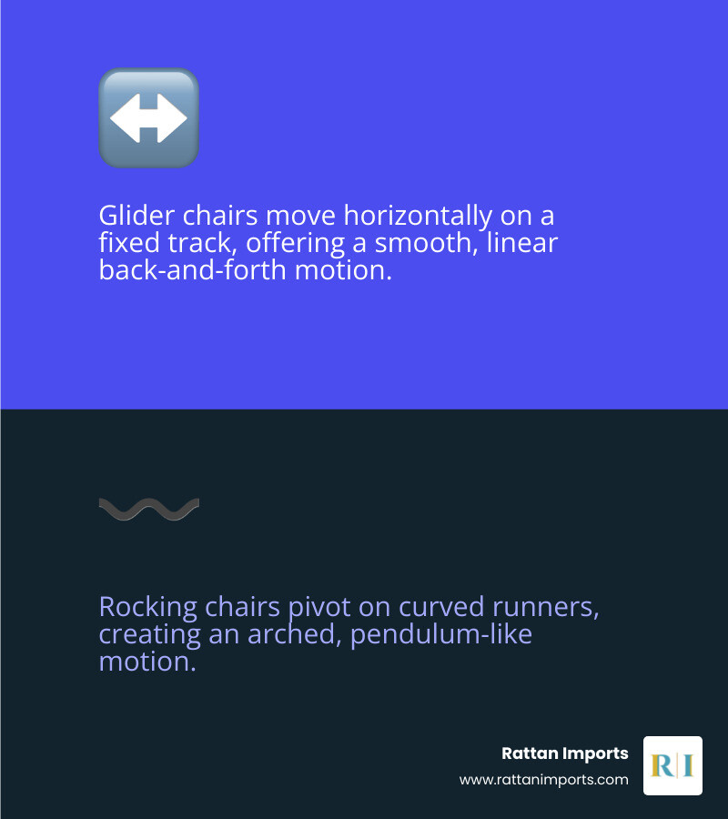 Infographic illustrating the distinct horizontal, back-and-forth motion of a glider chair compared to the arched, pendulum-like motion of a rocking chair - glider chair ikea infographic 2_facts_emoji_blue