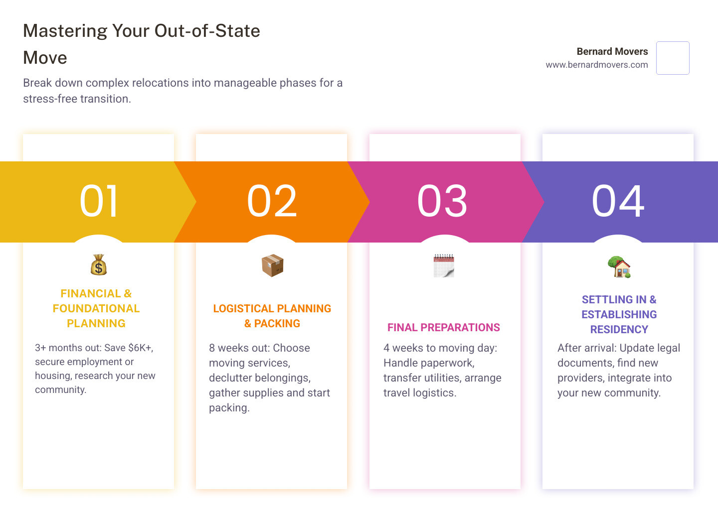 Comprehensive infographic showing the 4 key phases of out-of-state moving: Phase 1 Financial & Foundational Planning with calendar showing 3+ months timeline, budget calculator, job search icons, and house hunting symbols; Phase 2 Logistical Planning & Packing with 8-week countdown, moving boxes, truck selection, and decluttering checklist; Phase 3 Final Preparations showing 4-week to moving day timeline with paperwork folder, utility transfer symbols, and travel planning icons; Phase 4 Settling In depicting unpacking boxes, driver's license renewal, voter registration, and community integration activities - planning to move out of state infographic pillar-4-steps