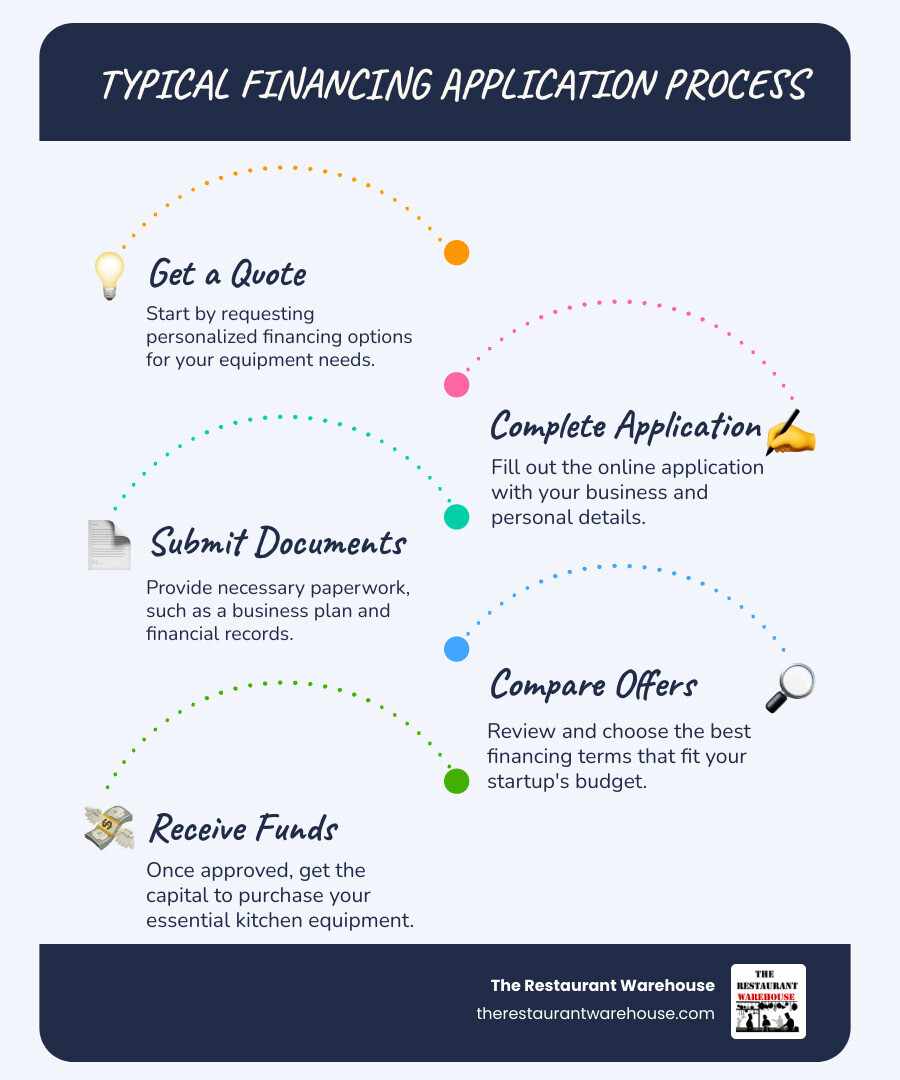 Infographic explaining basic steps for restaurant equipment financing for startups - restaurant equipment financing start up infographic infographic-line-5-steps-blues-accent_colors