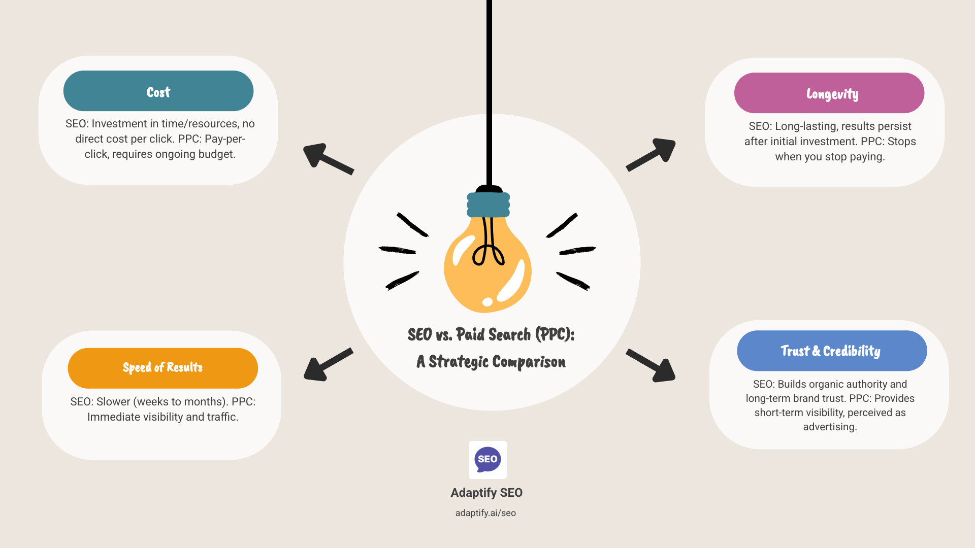 TABLE comparing SEO and PPC on cost, speed of results, longevity, and trust - what is search engine optimization infographic brainstorm-4-items