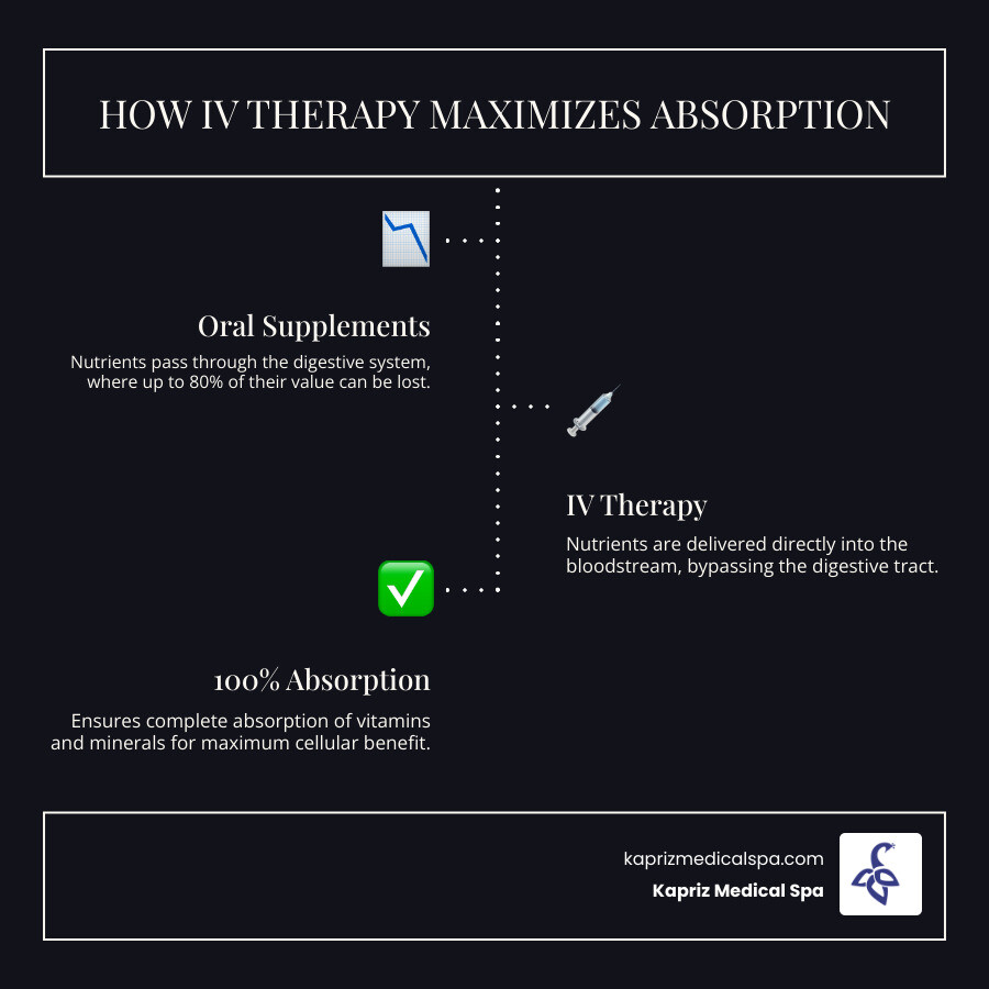 Infographic explaining how IV therapy bypasses the digestive system for maximum benefit - iv therapy jacksonville infographic infographic-line-3-steps-dark