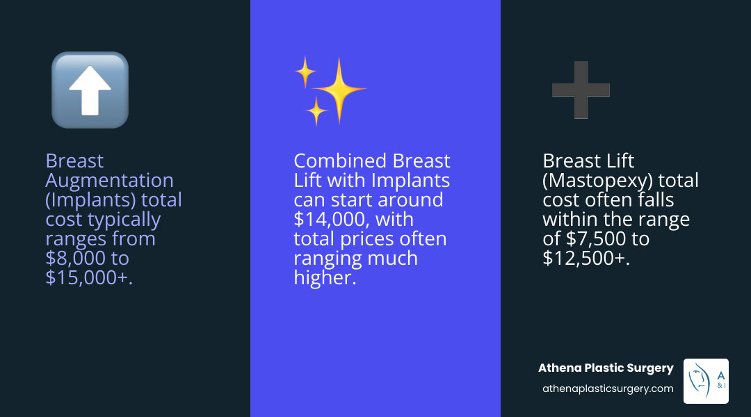 An infographic illustrating the typical cost ranges for breast augmentation (implants), breast lift (mastopexy), and combined breast uplift with implants, clearly differentiating between surgeon's fees and total estimated costs including anesthesia, facility fees, and implants. - prices for breast uplift and implants infographic 3_facts_emoji_blue An infographic illustrating the typical cost ranges for breast augmentation (implants), breast lift (mastopexy), and combined breast uplift with implants, clearly differentiating between surgeon's fees and total estimated costs including anesthesia, facility fees, and implants. - prices for breast uplift and implants infographic 3_facts_emoji_blue