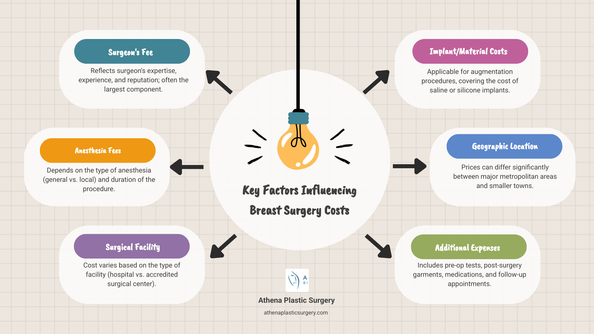 A pie chart illustrating the typical breakdown of costs for plastic surgery, showing percentages for surgeon's fee, anesthesia, surgical facility, implants/materials, and pre/post-operative care. - prices for breast uplift and implants infographic brainstorm-6-items A pie chart illustrating the typical breakdown of costs for plastic surgery, showing percentages for surgeon's fee, anesthesia, surgical facility, implants/materials, and pre/post-operative care. - prices for breast uplift and implants infographic brainstorm-6-items