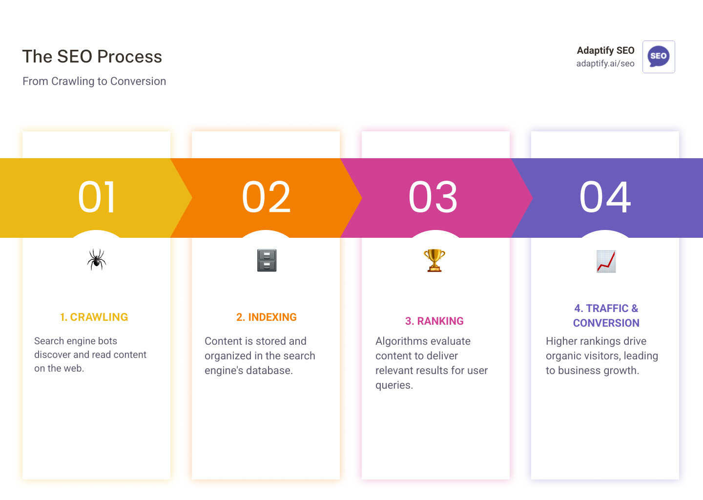 Infographic explaining the SEO process from crawling, indexing, and ranking to driving organic traffic and conversions - what does seo stand for infographic pillar-4-steps