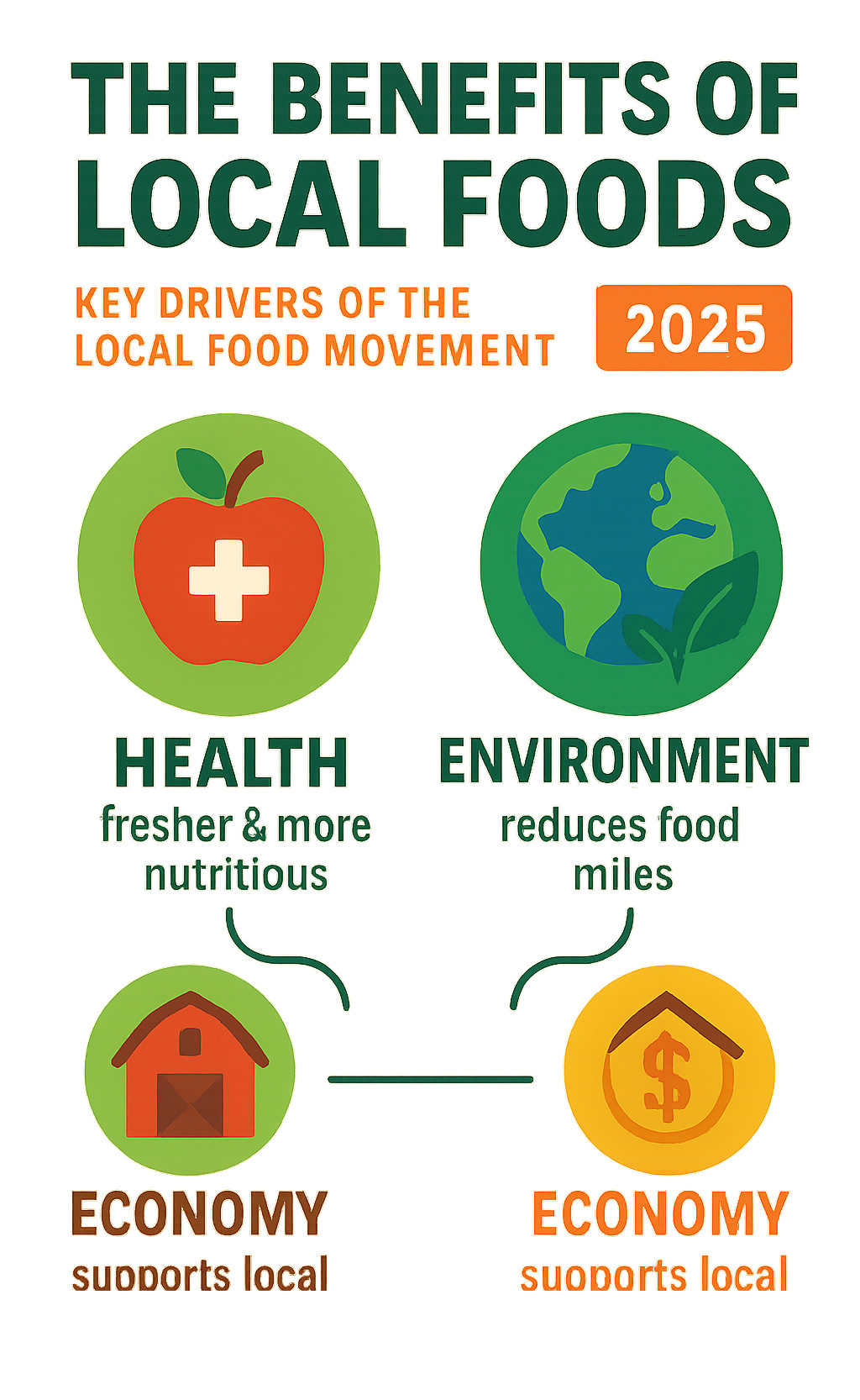 Infographic explaining the key drivers behind the local food movement, such as health, environment, and economy - Local food trends infographic 