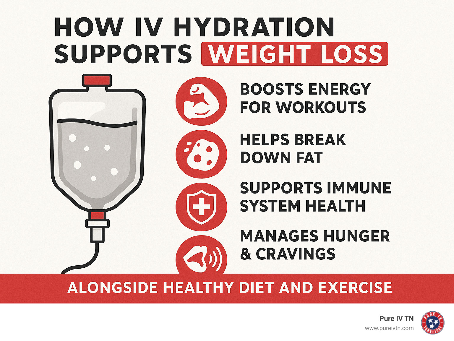 Infographic: How IV Hydration Supports Weight Loss - a visual summary showing that IV hydration boosts energy for workouts, helps the body break down fat, supports immune system health, and manages hunger/cravings, always alongside healthy diet and exercise - iv hydration for weight loss infographic 