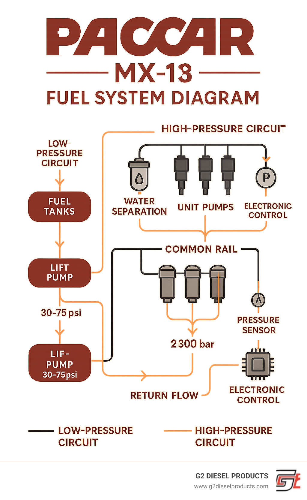Detailed PACCAR MX13 fuel system flow diagram showing low-pressure circuit from fuel tanks through chassis pre-filter and lift pump, high-pressure circuit through unit pumps and common rail to injectors, return flow paths, water separation system, and electronic control components with pressure specifications - paccar mx13 fuel system diagram infographic  Detailed PACCAR MX13 fuel system flow diagram showing low-pressure circuit from fuel tanks through chassis pre-filter and lift pump, high-pressure circuit through unit pumps and common rail to injectors, return flow paths, water separation system, and electronic control components with pressure specifications - paccar mx13 fuel system diagram infographic