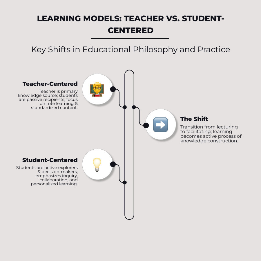 Infographic illustrating key characteristics of student-centered learning vs. teacher-centered learning - student centered philosophies of education infographic infographic-line-3-steps-neat_beige