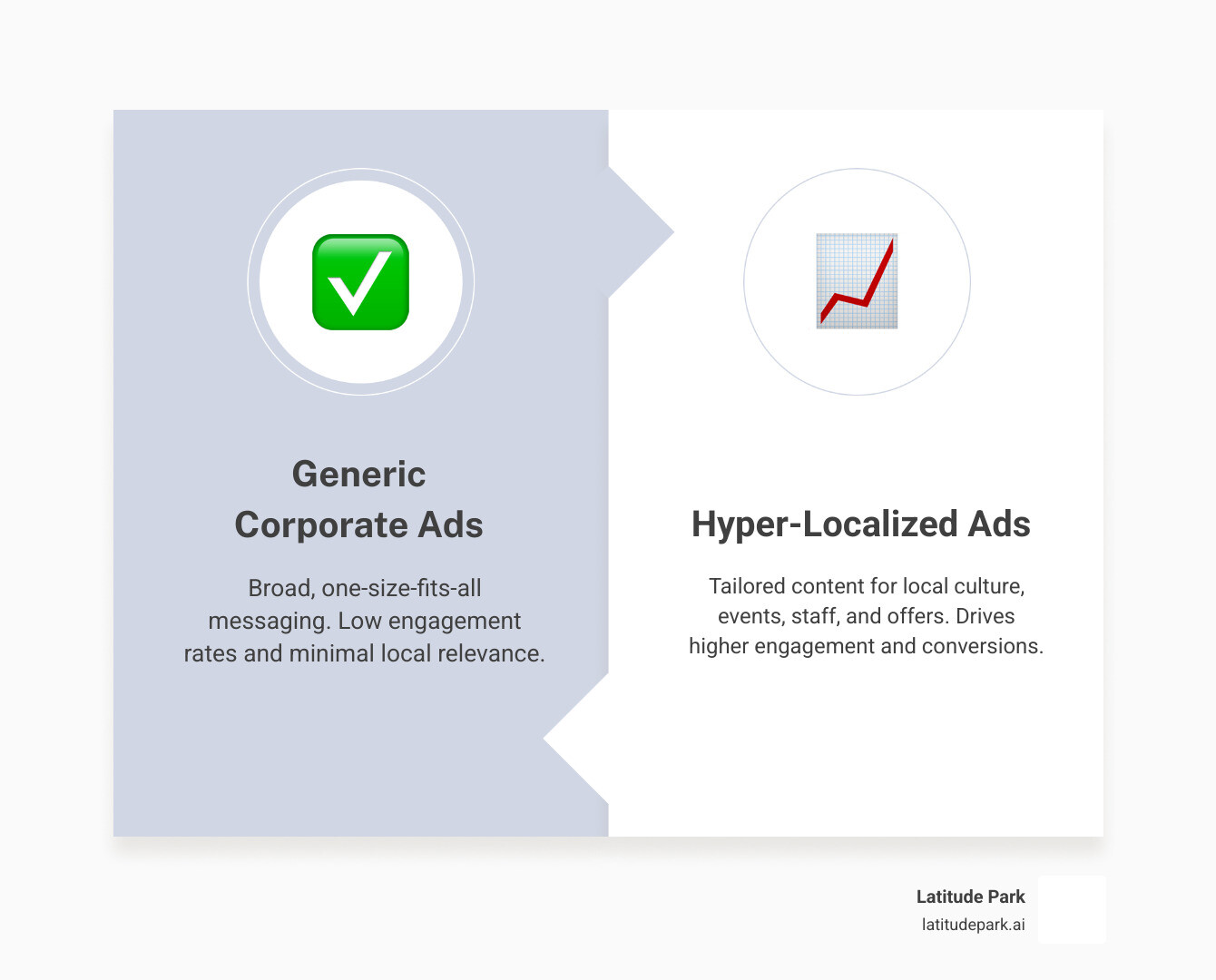 Infographic showing the difference between generic corporate social media ads with low engagement rates versus hyper-localized social media ads featuring local events, staff highlights, community partnerships, and location-specific offers, demonstrating higher click-through rates, engagement, and conversion rates - multi-location localized social media ads infographic comparison-2-items-formal