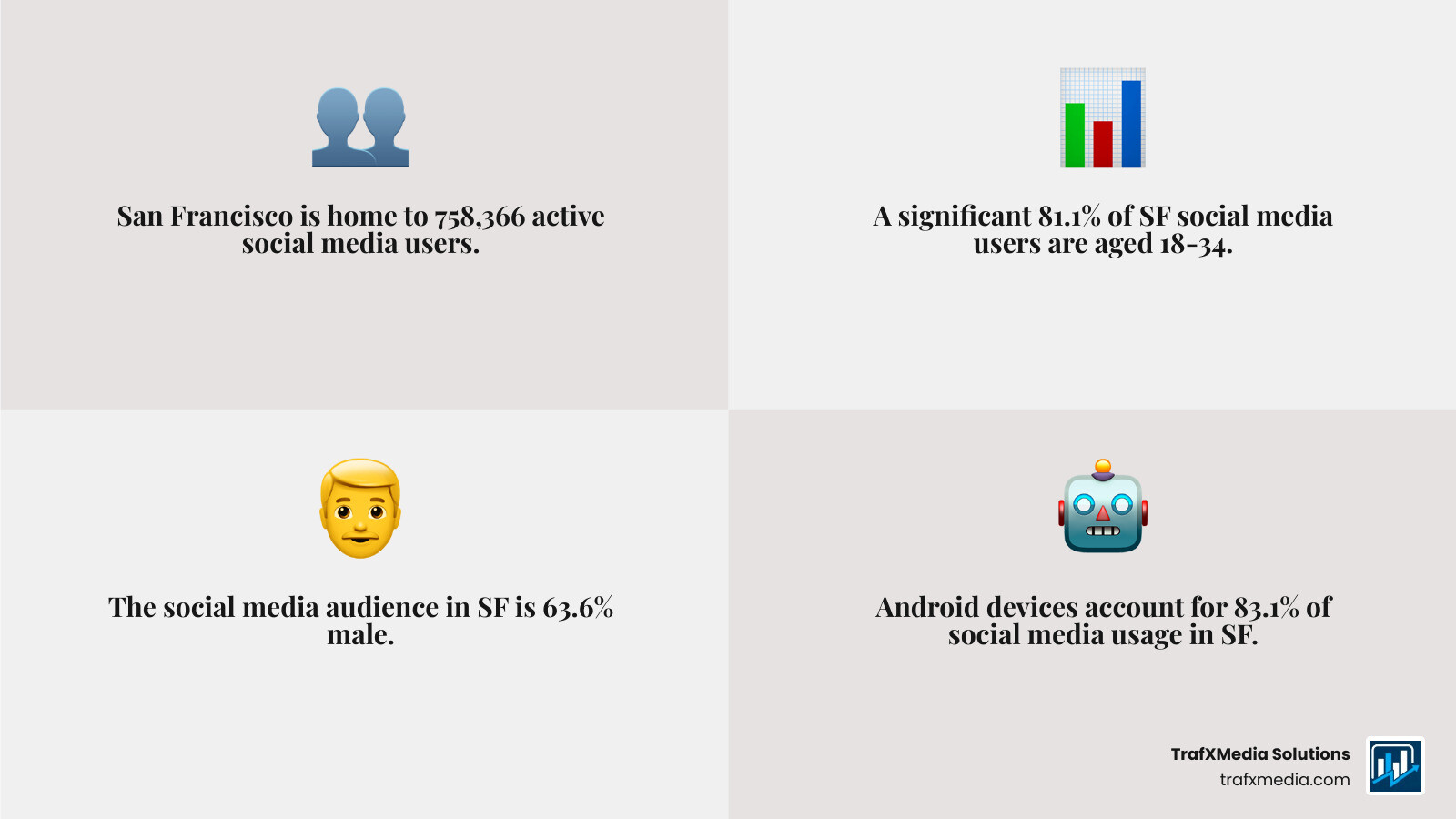Infographic showing San Francisco social media user demographics with Golden Gate Bridge silhouette: 758,366 total users, 42.3% aged 25-34, 38.8% aged 18-24, 63.6% male users, 83.1% Android usage, and income distribution across multiple brackets from under $25K to $100K+ - San Francisco social media infographic 4_facts_emoji_grey Infographic showing San Francisco social media user demographics with Golden Gate Bridge silhouette: 758,366 total users, 42.3% aged 25-34, 38.8% aged 18-24, 63.6% male users, 83.1% Android usage, and income distribution across multiple brackets from under $25K to $100K+ - San Francisco social media infographic 4_facts_emoji_grey
