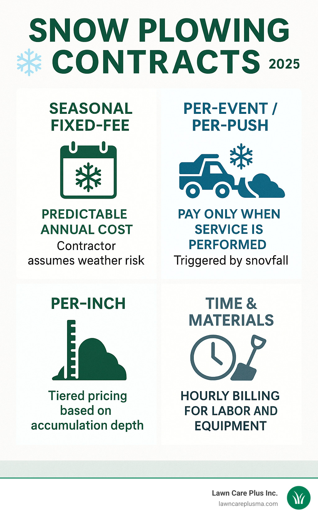 Infographic showing four main types of snow removal contracts: Seasonal Fixed-Fee (predictable annual cost, contractor assumes weather risk), Per-Event/Per-Push (pay only when service is performed, triggered by snowfall), Per-Inch (tiered pricing based on accumulation depth), and Time & Materials (hourly billing for labor and equipment) - snow plowing contract infographic Infographic showing four main types of snow removal contracts: Seasonal Fixed-Fee (predictable annual cost, contractor assumes weather risk), Per-Event/Per-Push (pay only when service is performed, triggered by snowfall), Per-Inch (tiered pricing based on accumulation depth), and Time & Materials (hourly billing for labor and equipment) - snow plowing contract infographic