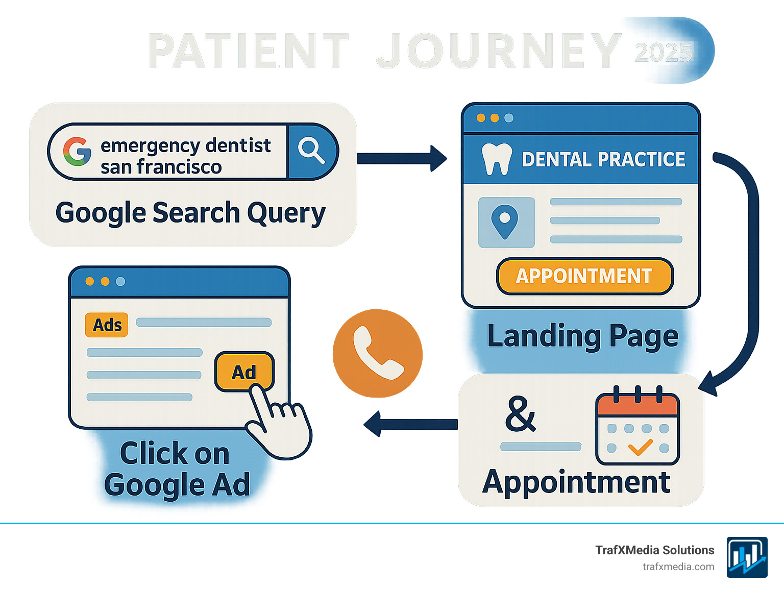 Infographic showing the patient journey from Google search query "emergency dentist San Francisco" through clicking a Google ad, landing on an optimized dental practice landing page with clear contact information and appointment booking, leading to a phone call and scheduled appointment - Google ads for dentists infographic 
