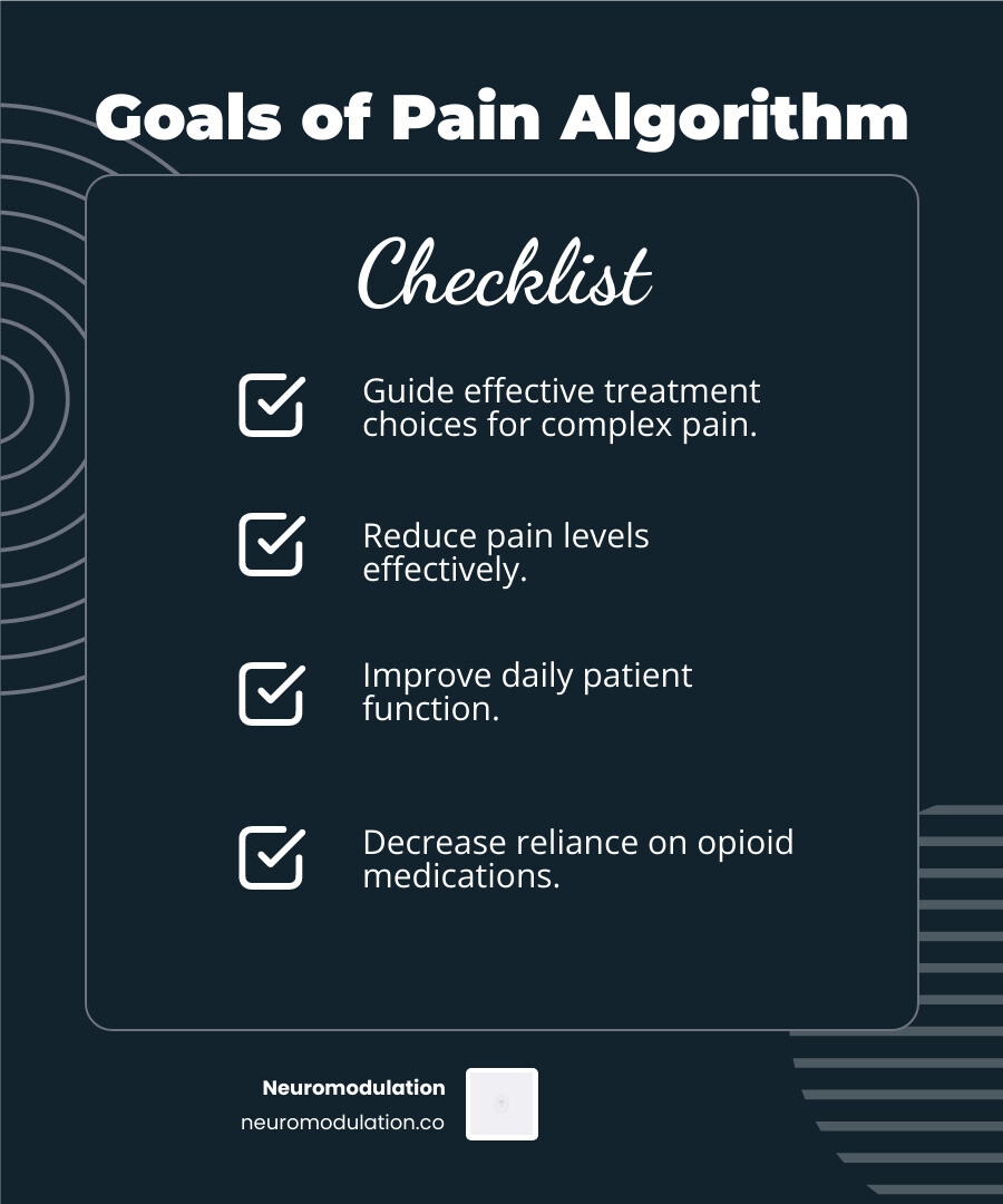 Infographic explaining the goals and steps of an interventional pain management procedures algorithm - interventional pain management procedures algorithm infographic checklist-dark-blue