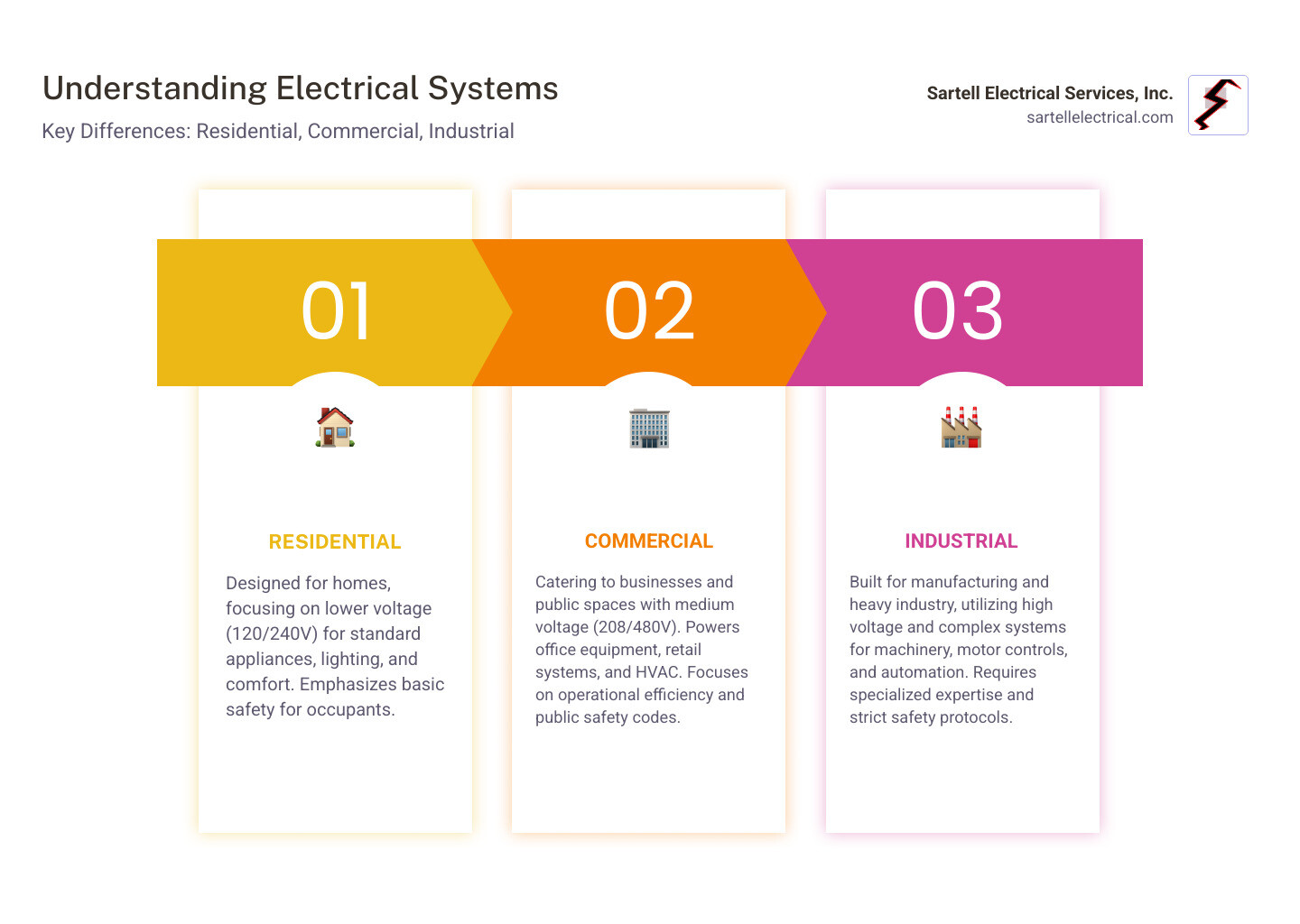 Comprehensive breakdown of industrial vs commercial vs residential electrical system requirements, safety protocols, voltage levels, and specialized equipment needs - Industrial electrician Lowell infographic pillar-3-steps