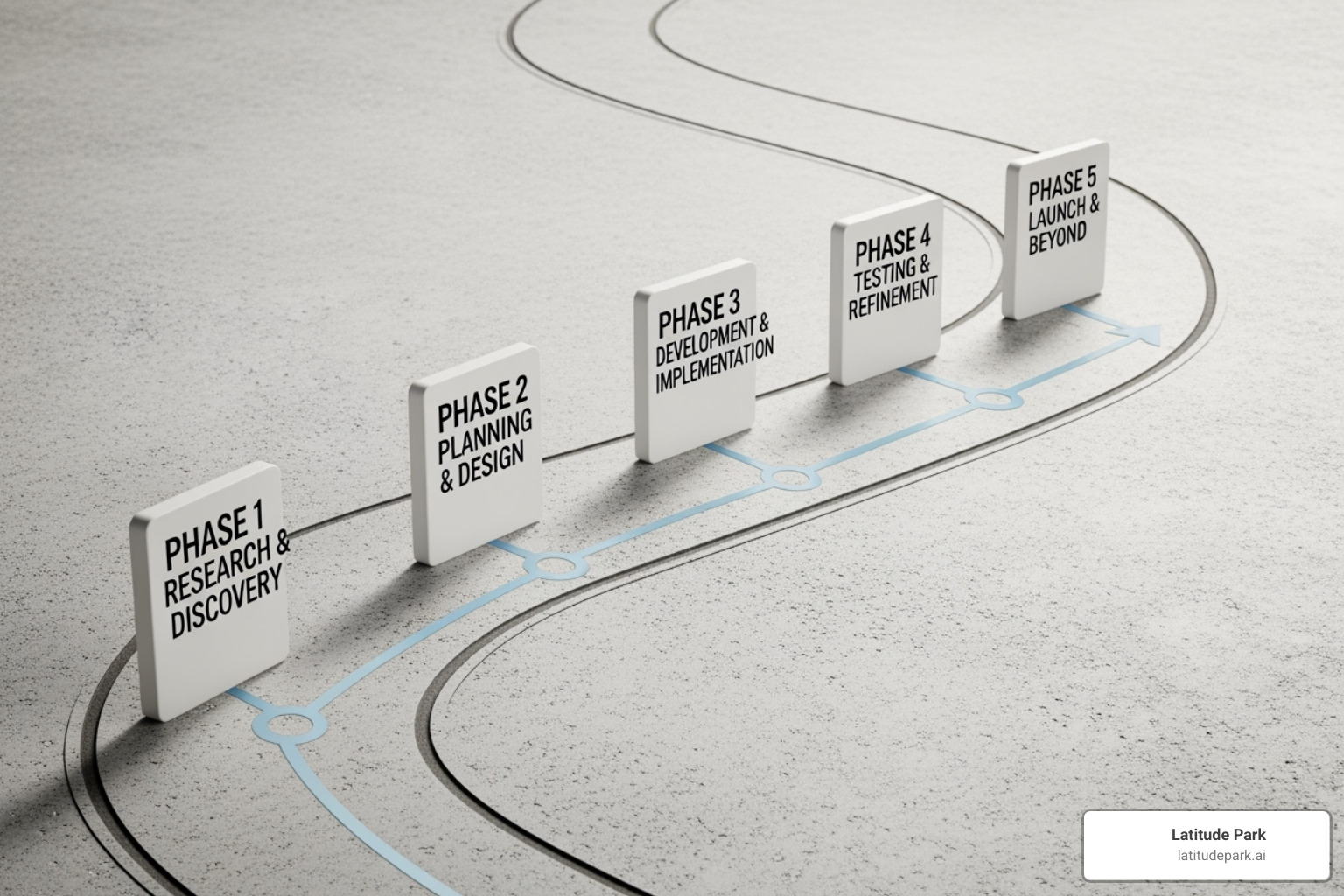 Image of a roadmap with 5 key milestones representing the steps - integrated digital strategy